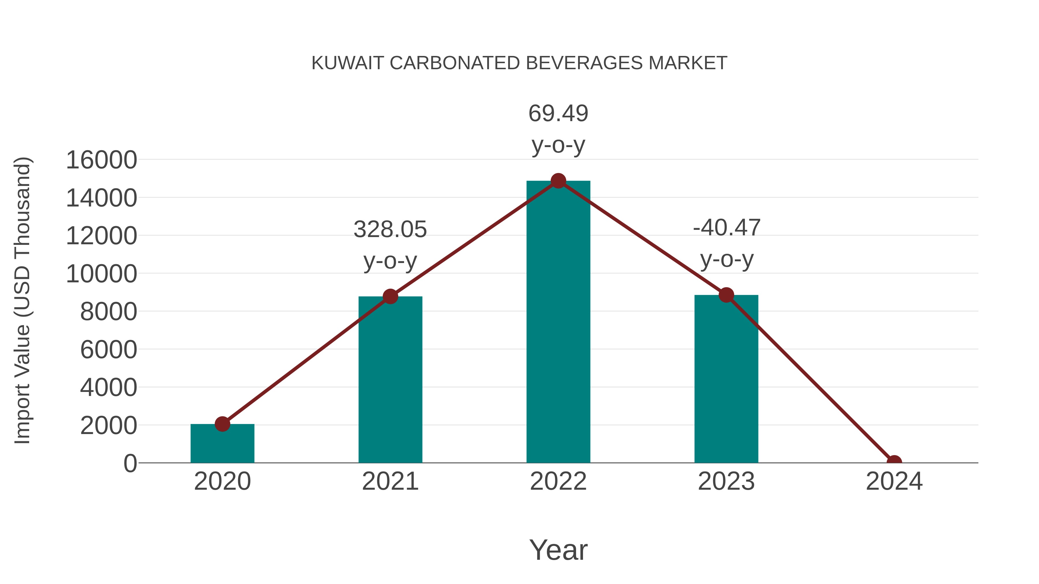  Kuwait Carbonated Beverages Market: Import Trend Analysis