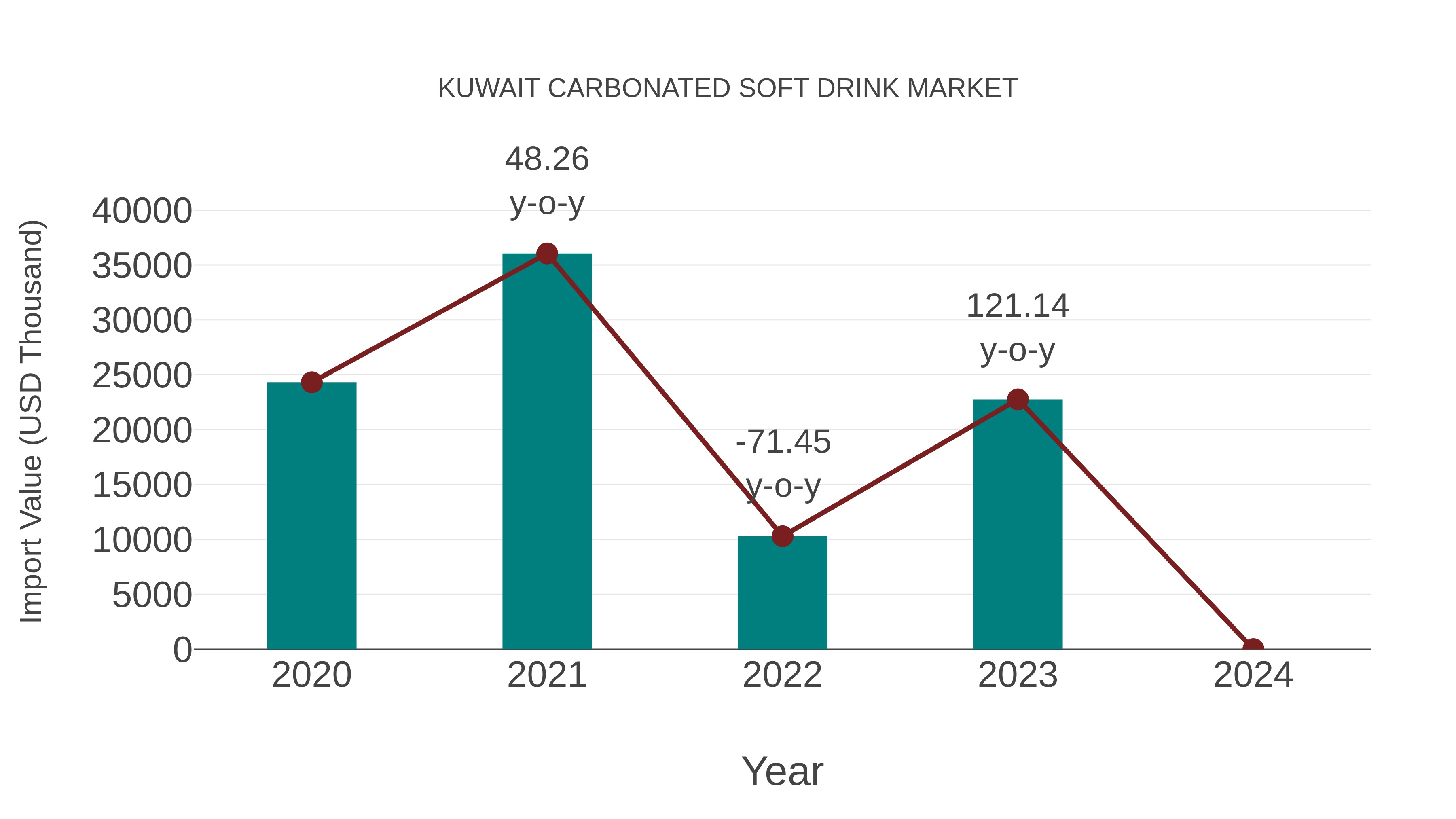  Kuwait Carbonated Soft Drink Market: Import Trend Analysis