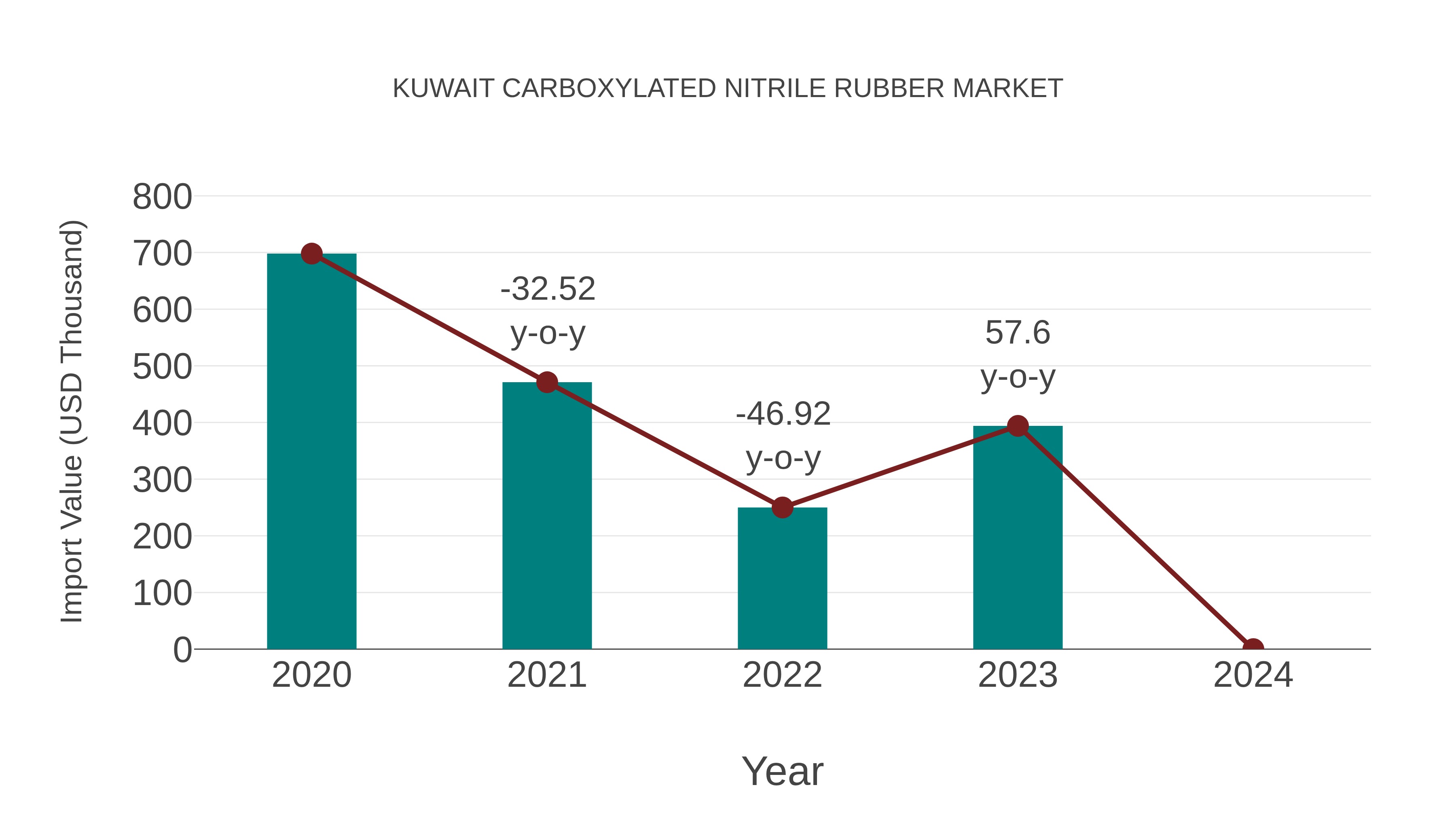  Kuwait Carboxylated Nitrile Rubber Market: Import Trend Analysis
