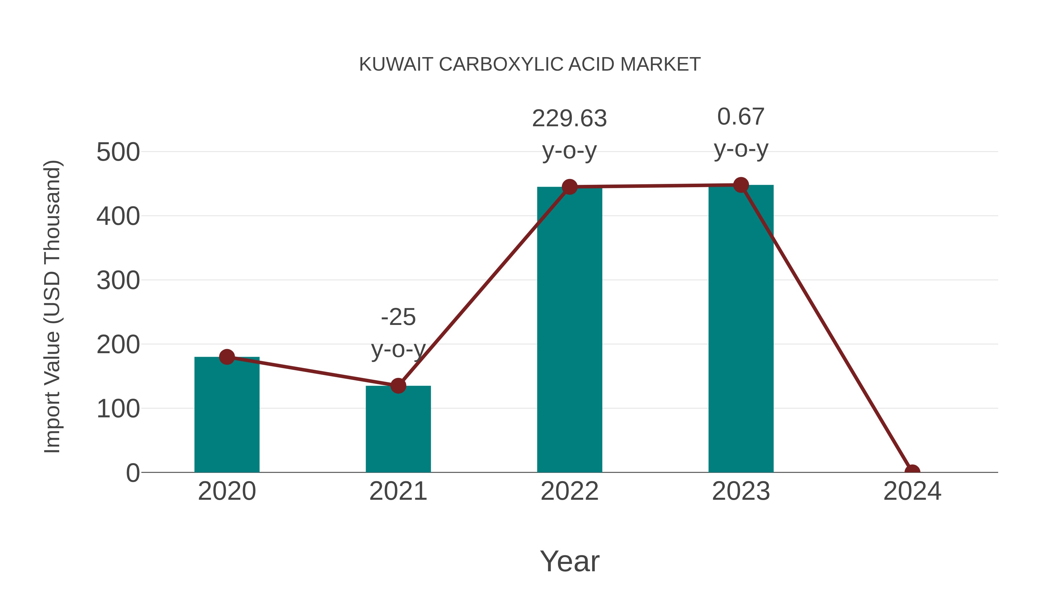  Kuwait Carboxylic Acid Market: Import Trend Analysis