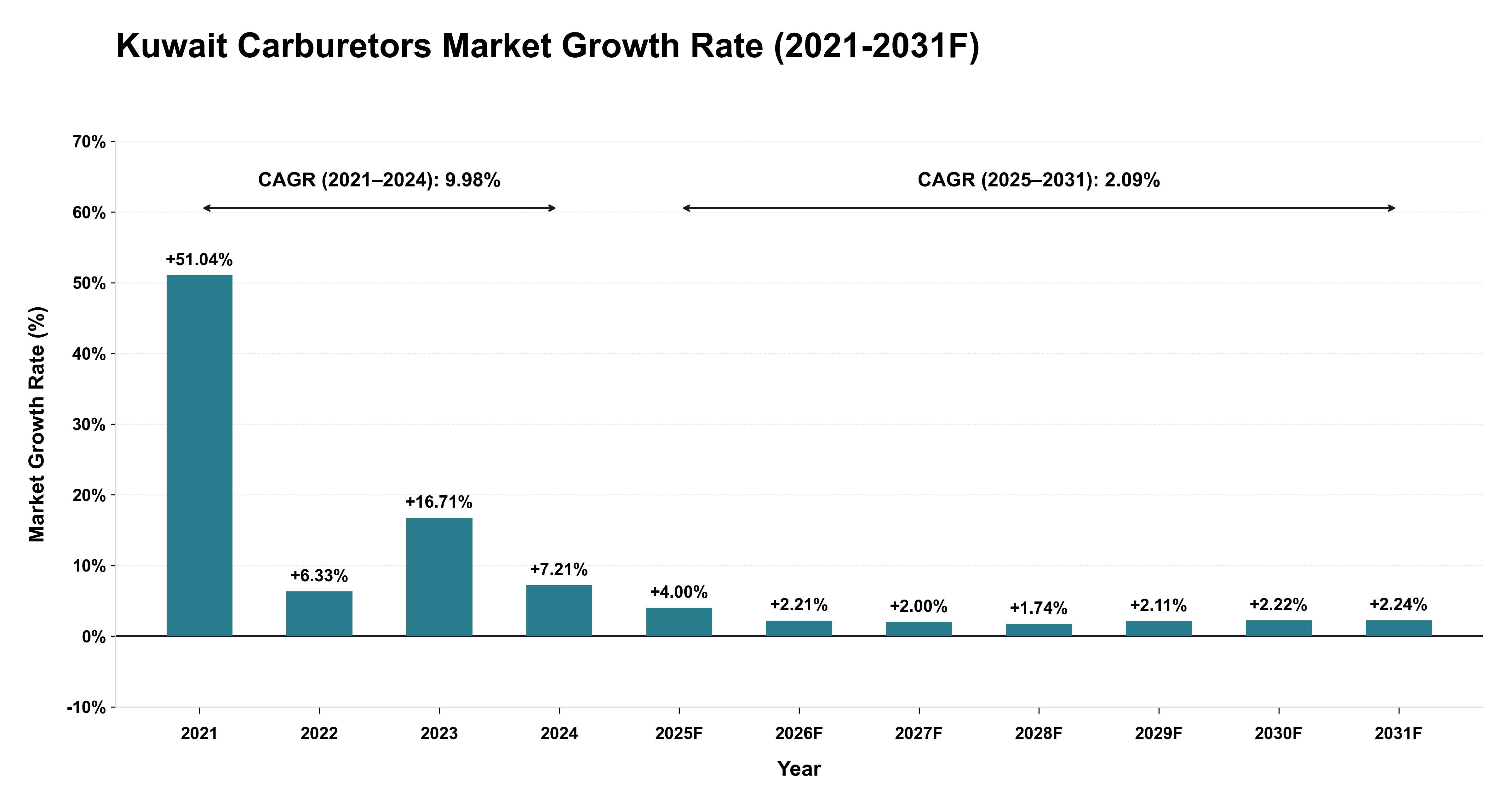 Kuwait Carburetors Market Year-wise Growth Rate (2021-2031F)
