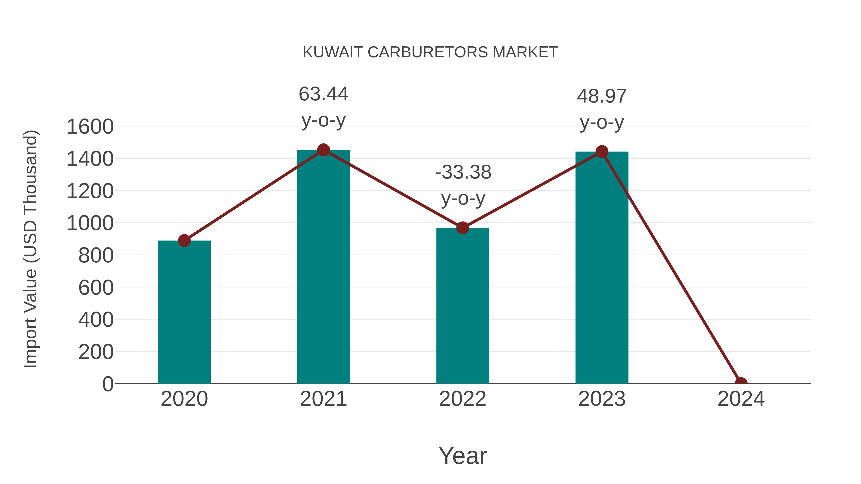 Kuwait Carburetors Market: Import Trend Analysis