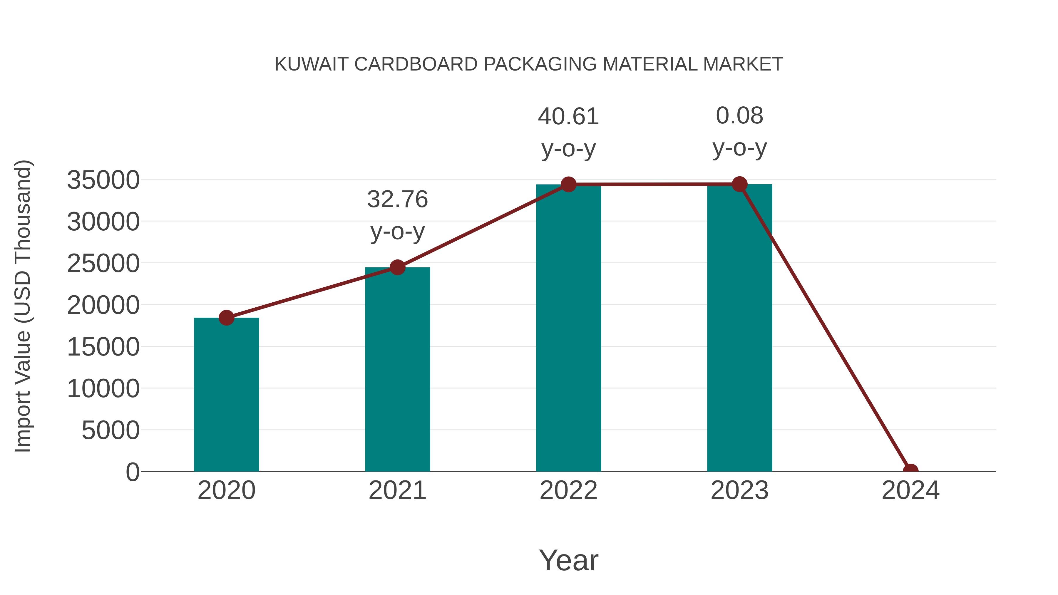  Kuwait Cardboard Packaging Material Market: Import Trend Analysis