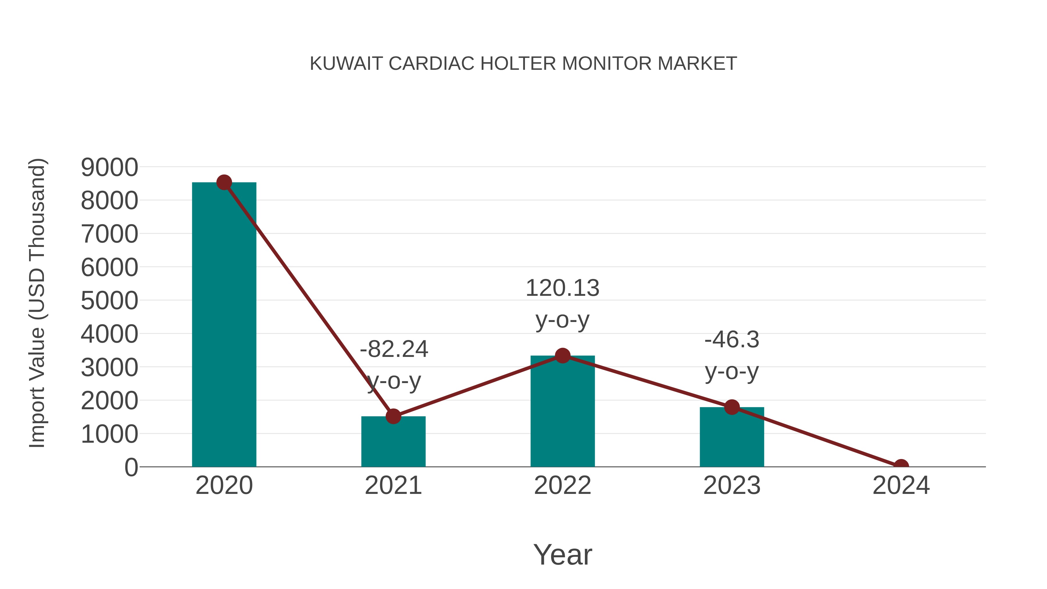 Kuwait Cardiac Holter Monitor Market: Import Trend Analysis