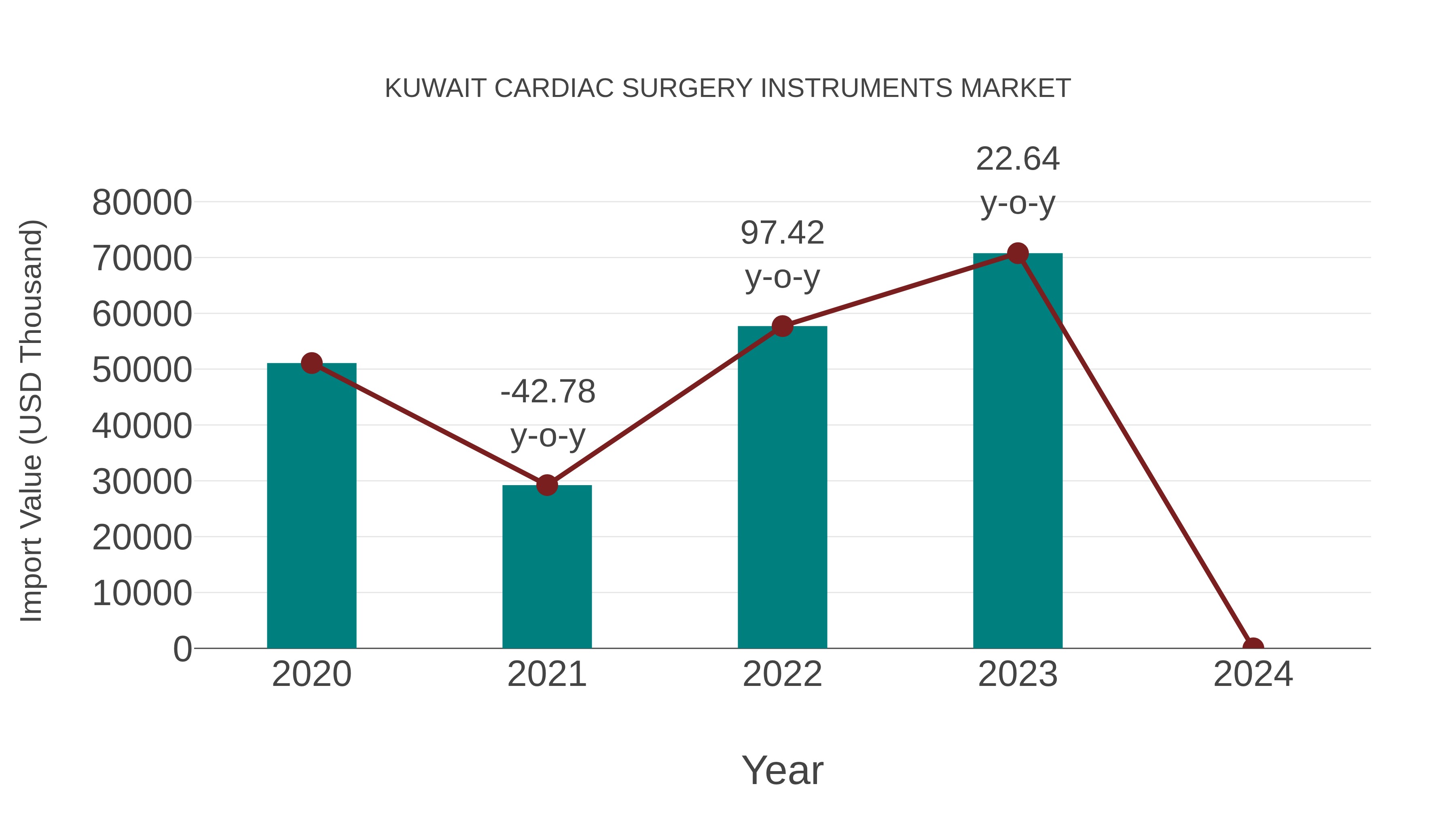  Kuwait Cardiac Surgery Instruments Market: Import Trend Analysis