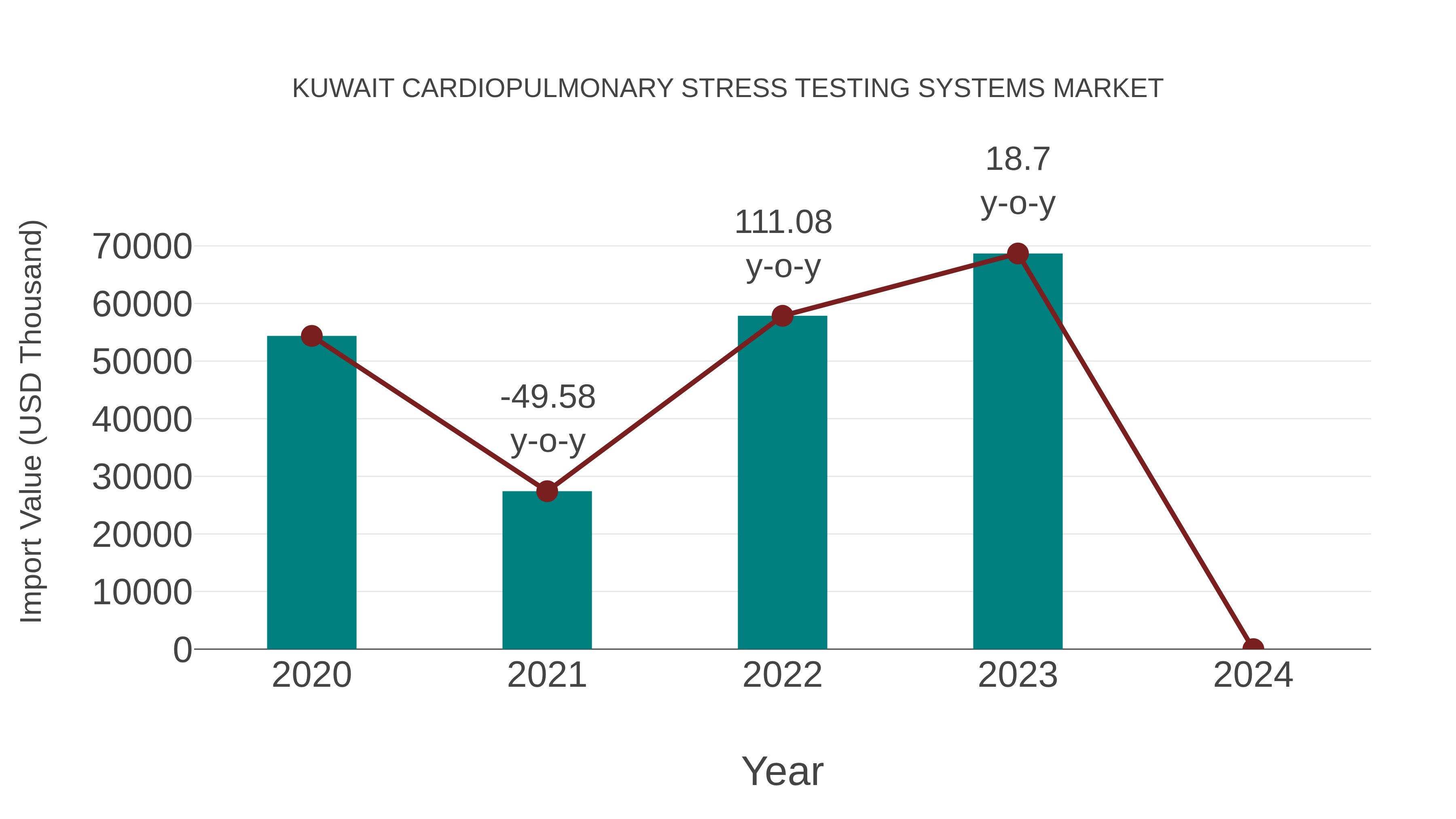  Kuwait Cardiopulmonary Stress Testing Systems Market: Import Trend Analysis
