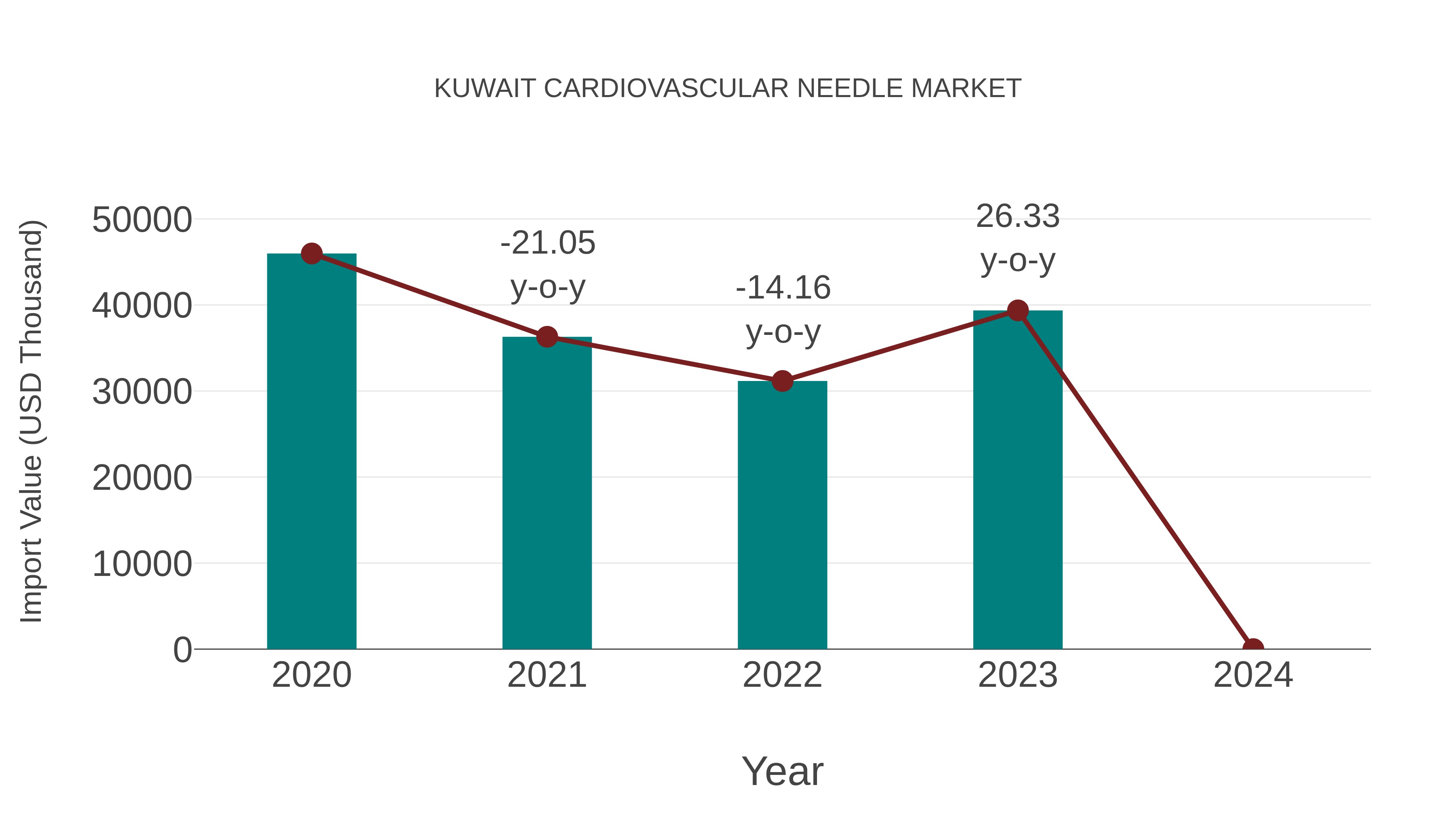 Kuwait Cardiovascular Needle Market: Import Trend Analysis