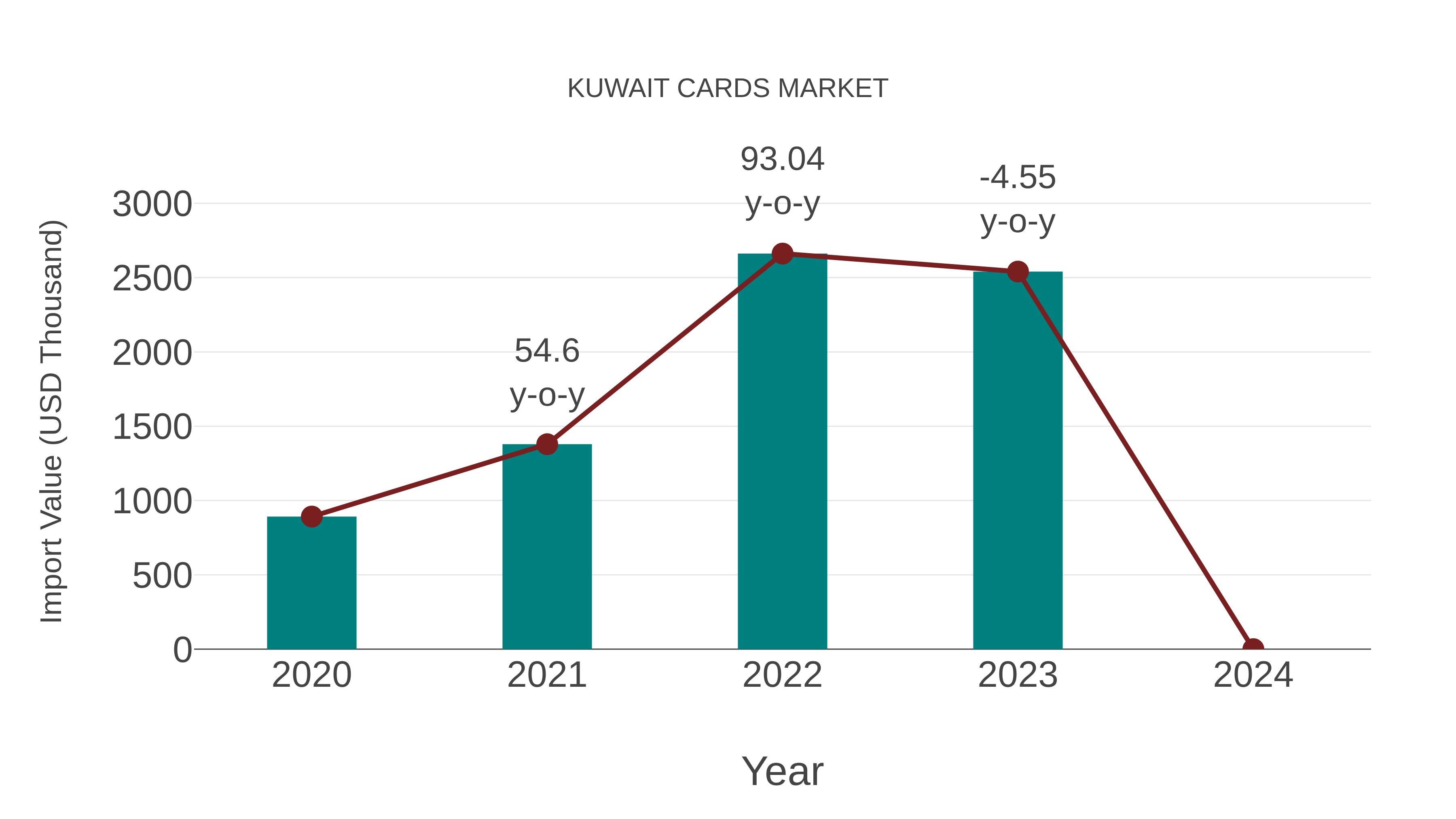  Kuwait Cards Market: Import Trend Analysis