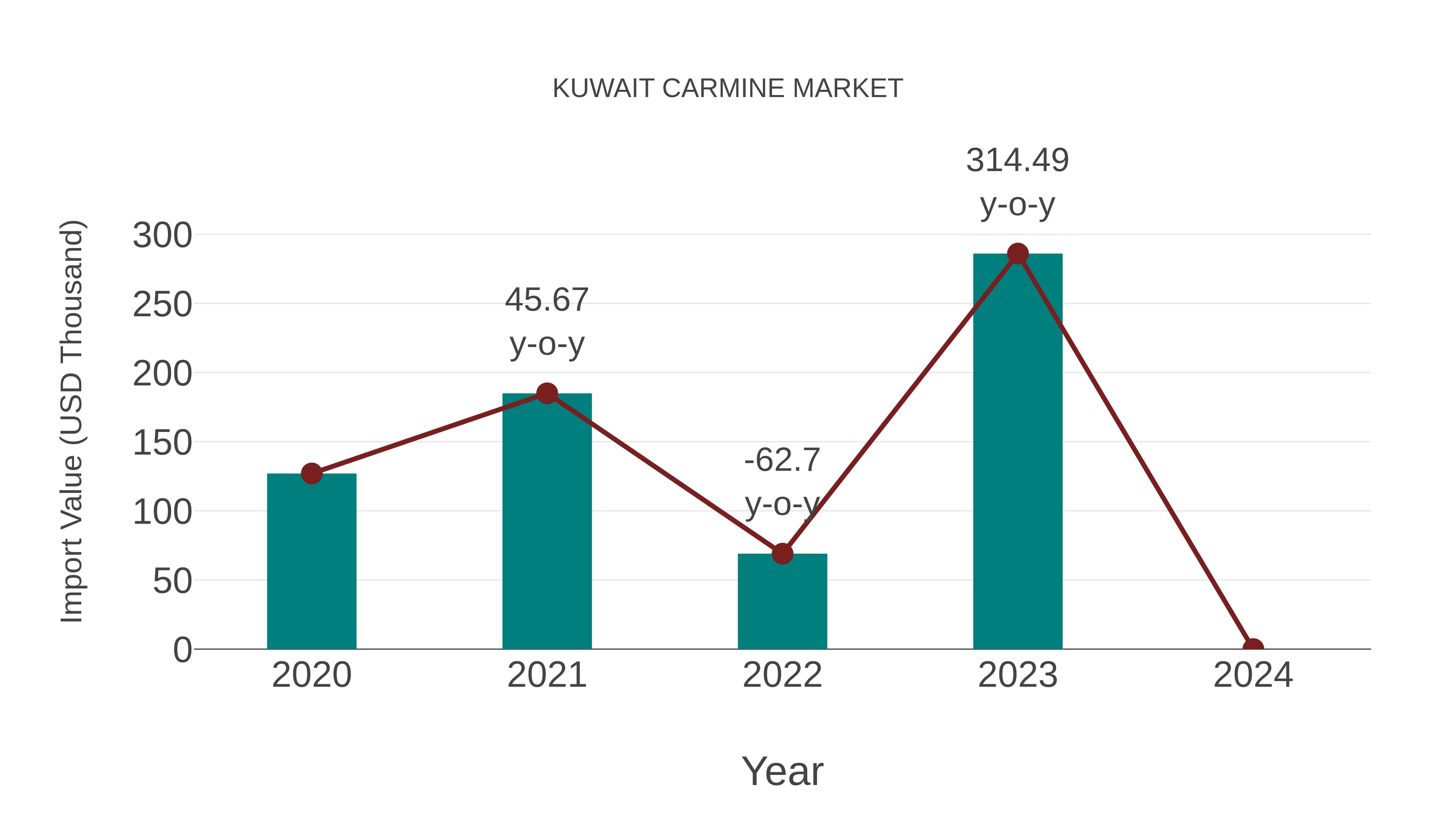 Kuwait Carmine Market: Import Trend Analysis