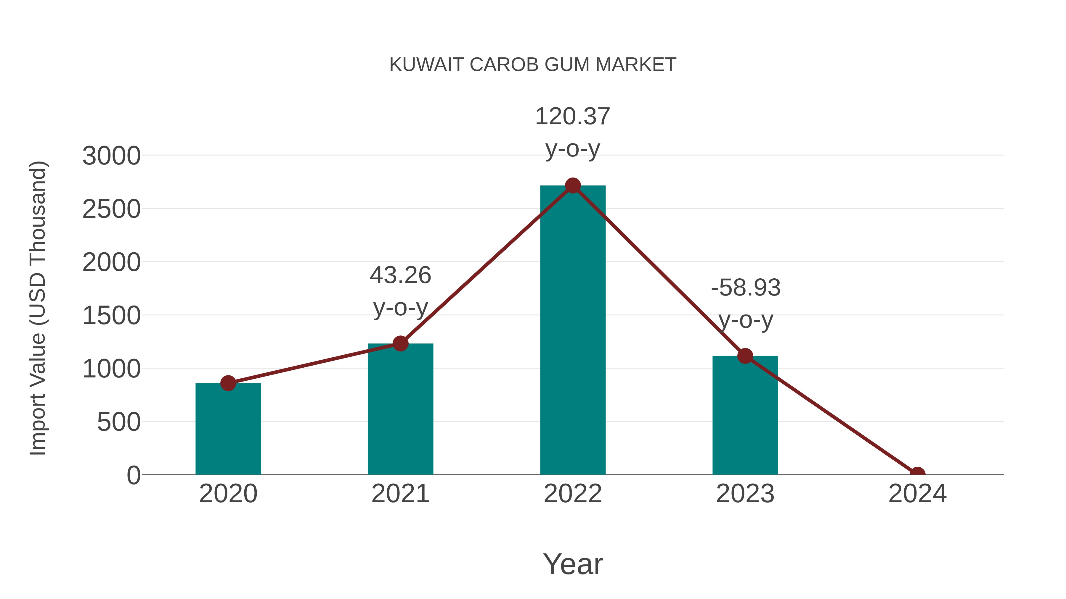  Kuwait Carob Gum Market: Import Trend Analysis