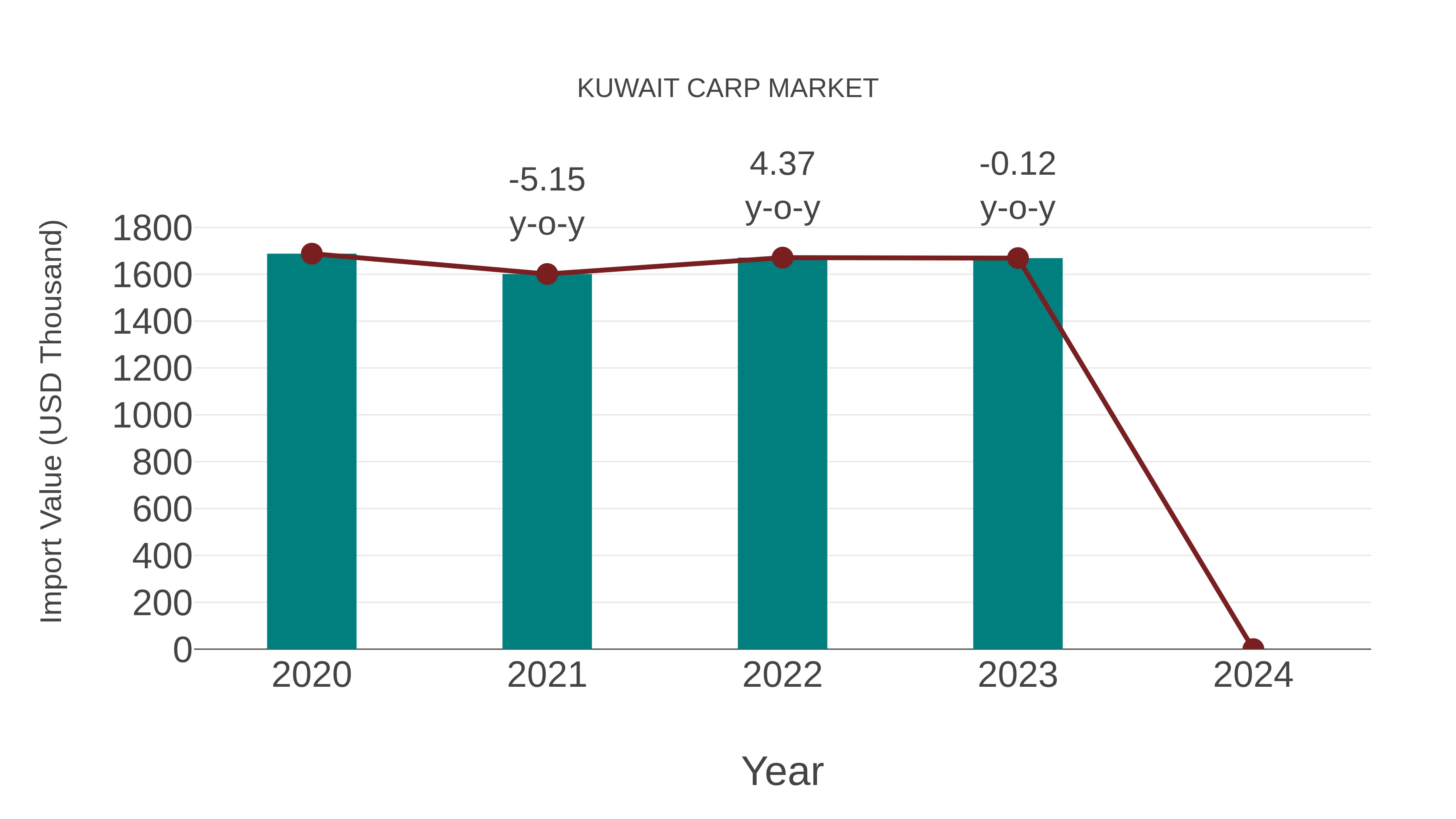  Kuwait Carp Market: Import Trend Analysis