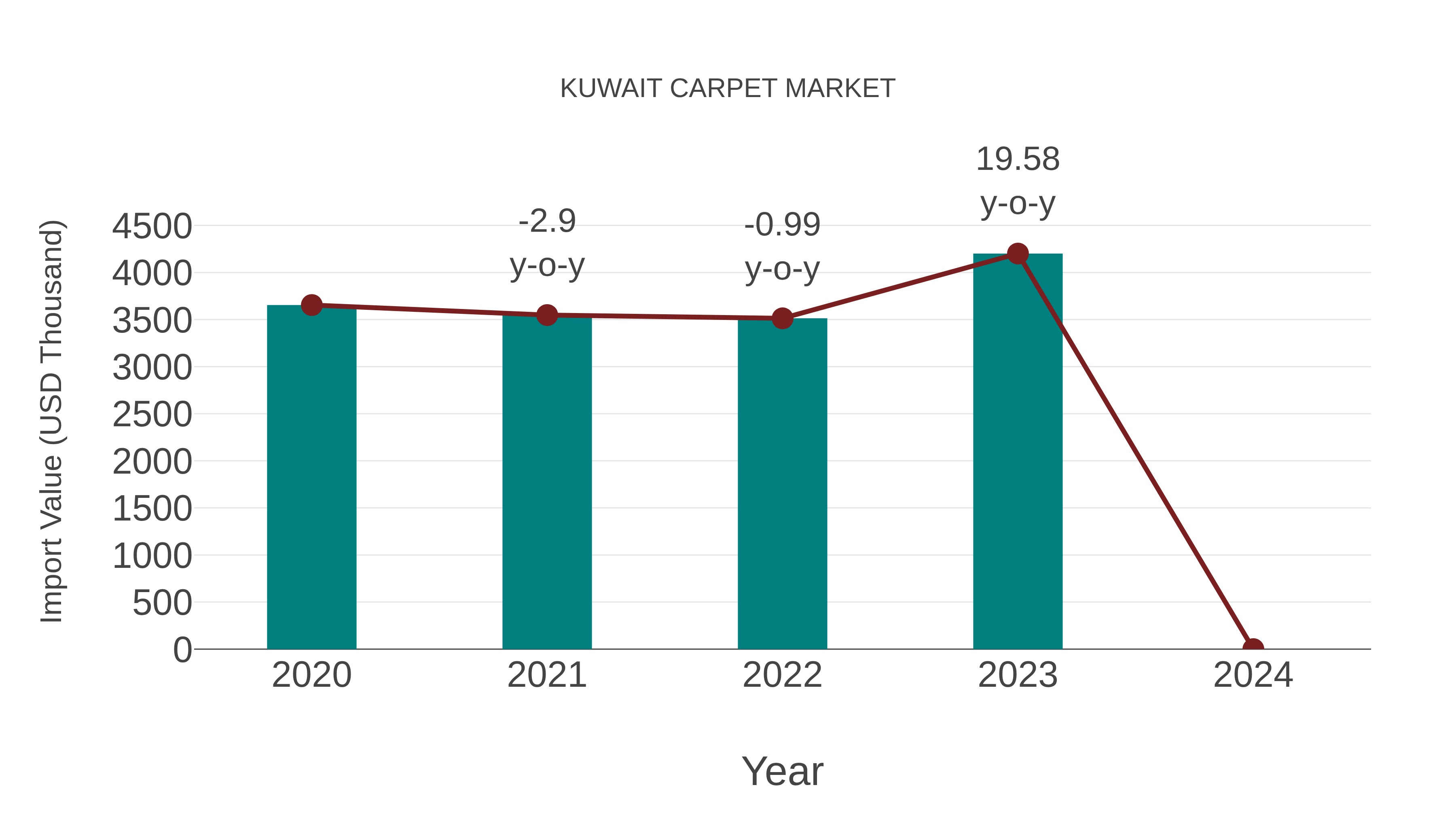  Kuwait Carpet Market: Import Trend Analysis
