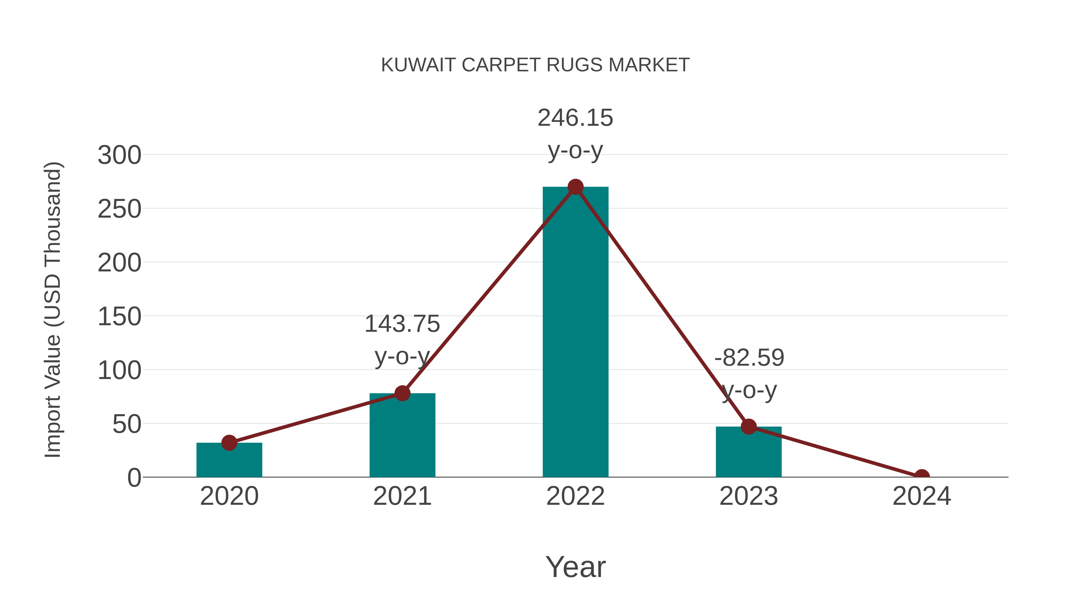  Kuwait Carpet Rugs Market: Import Trend Analysis