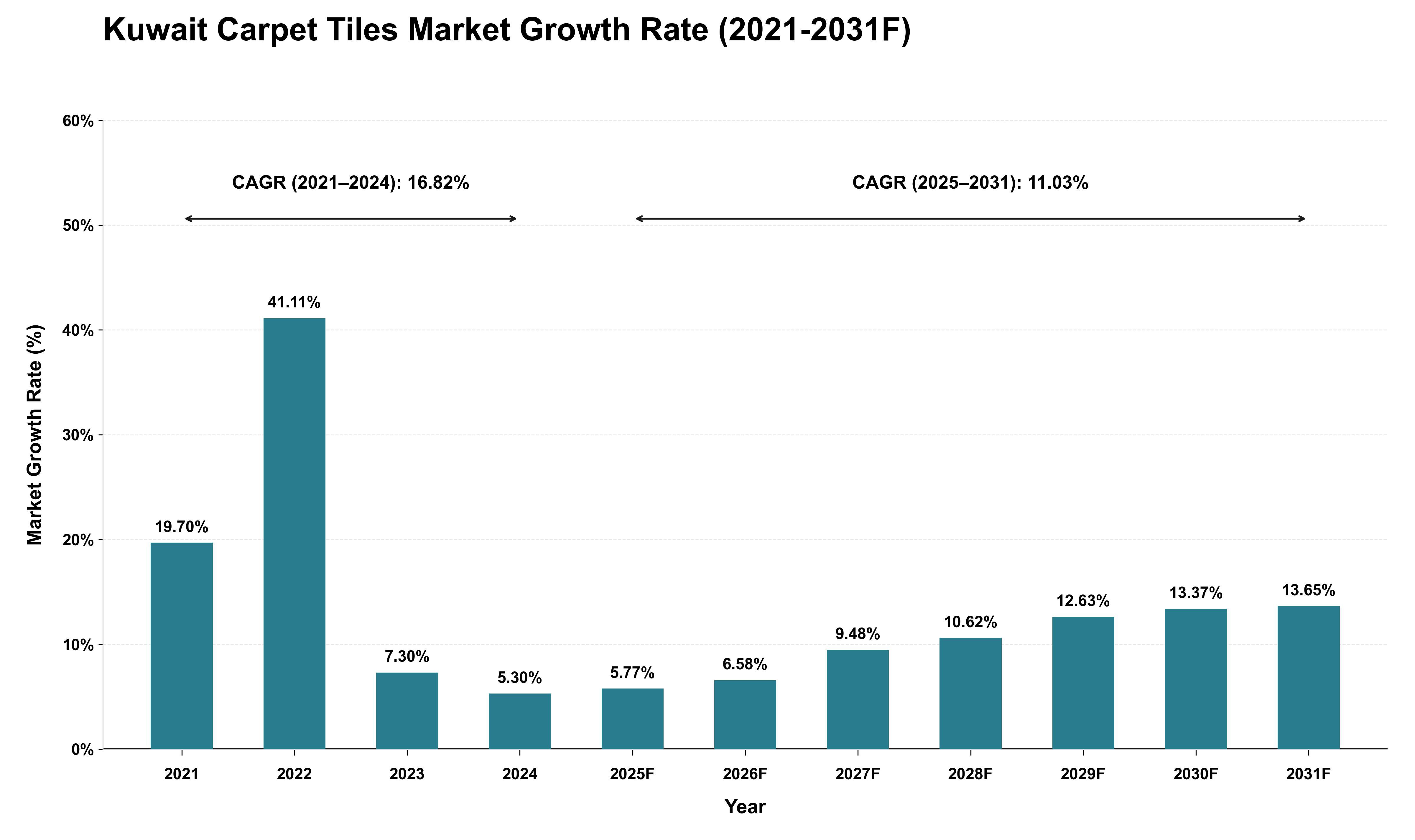 Kuwait Carpet Tiles Market Growth Rate Analysis (2021 - 2031)