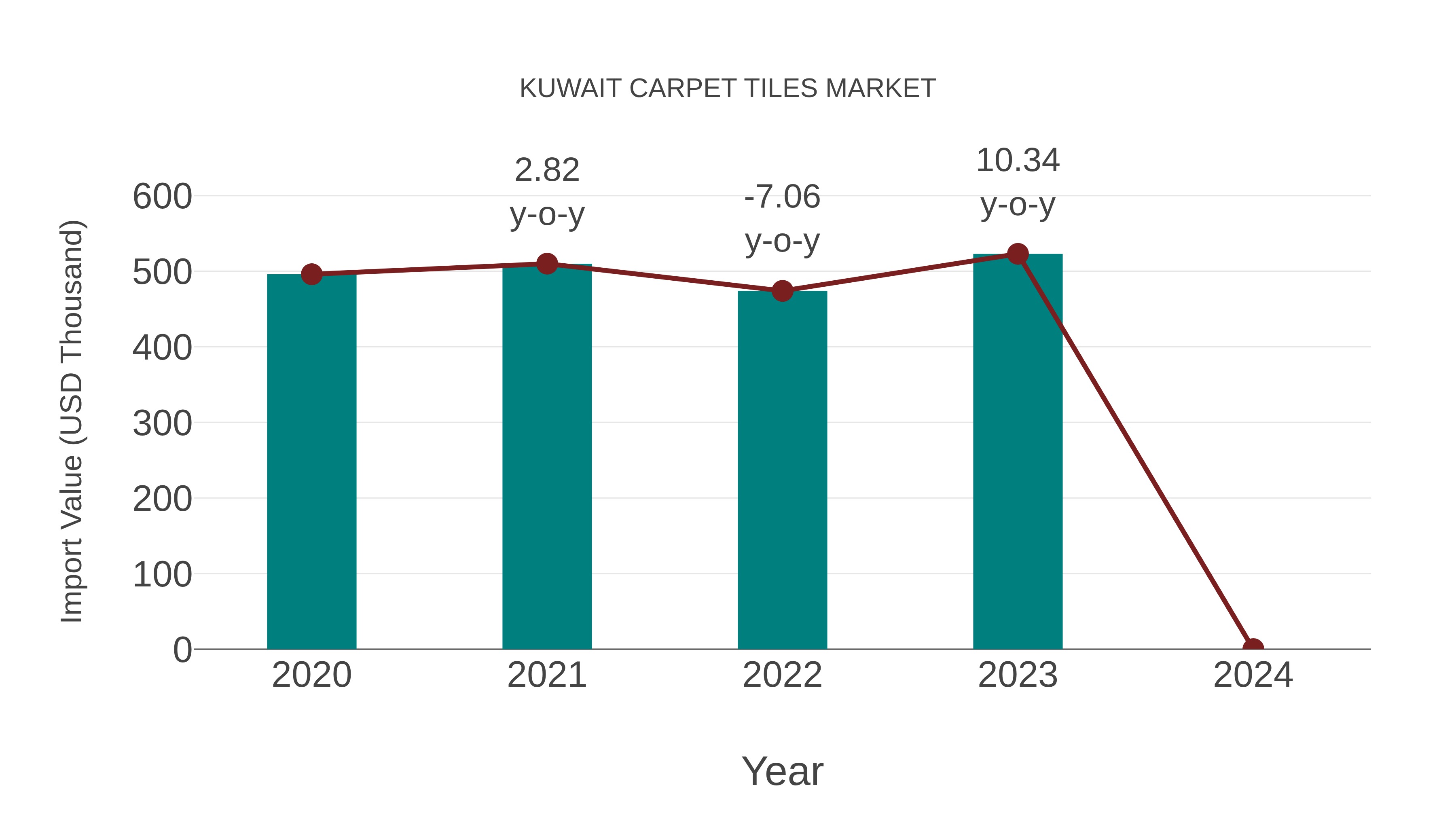  Kuwait Carpet Tiles Market: Import Trend Analysis