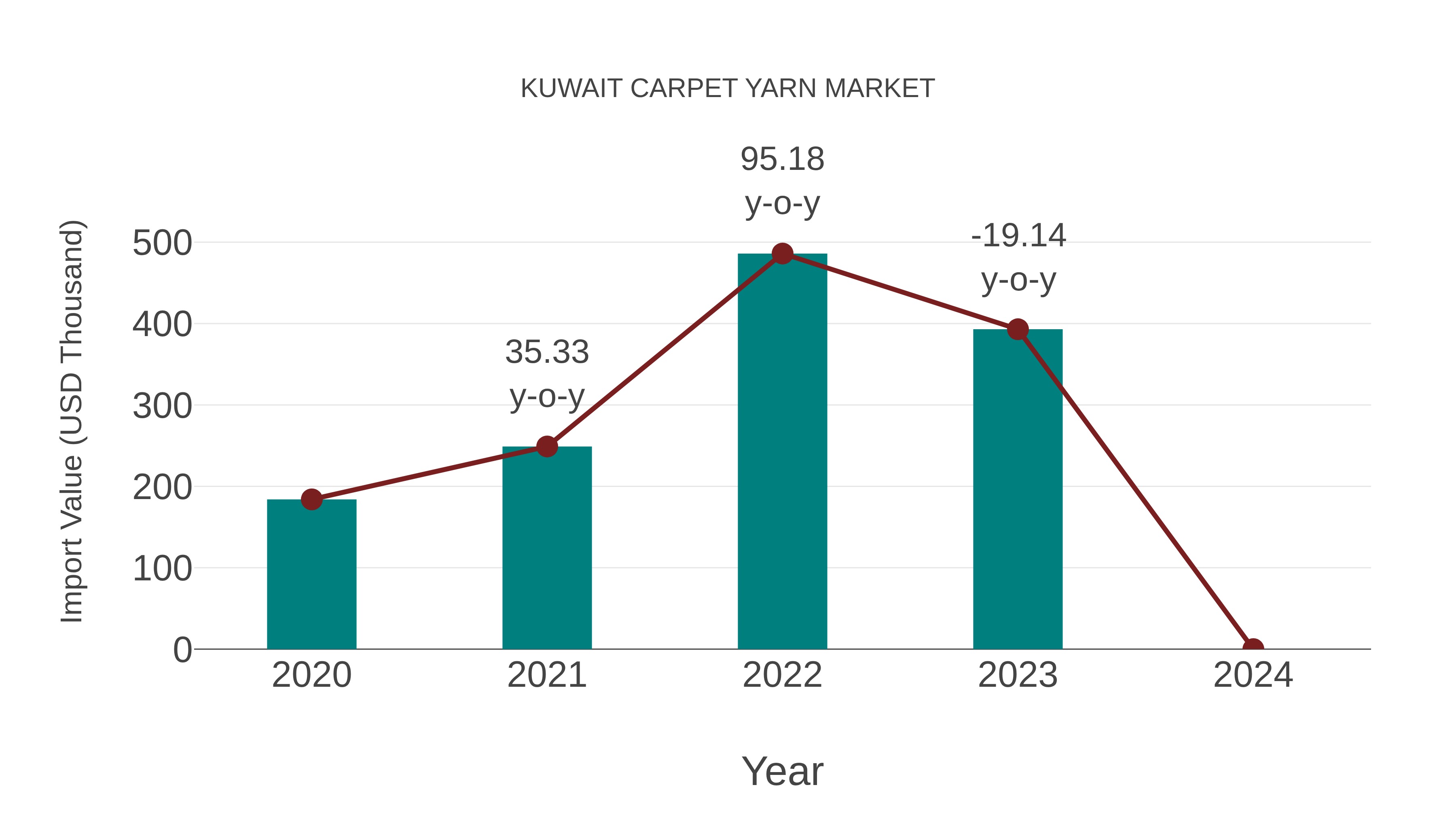  Kuwait Carpet Yarn Market: Import Trend Analysis