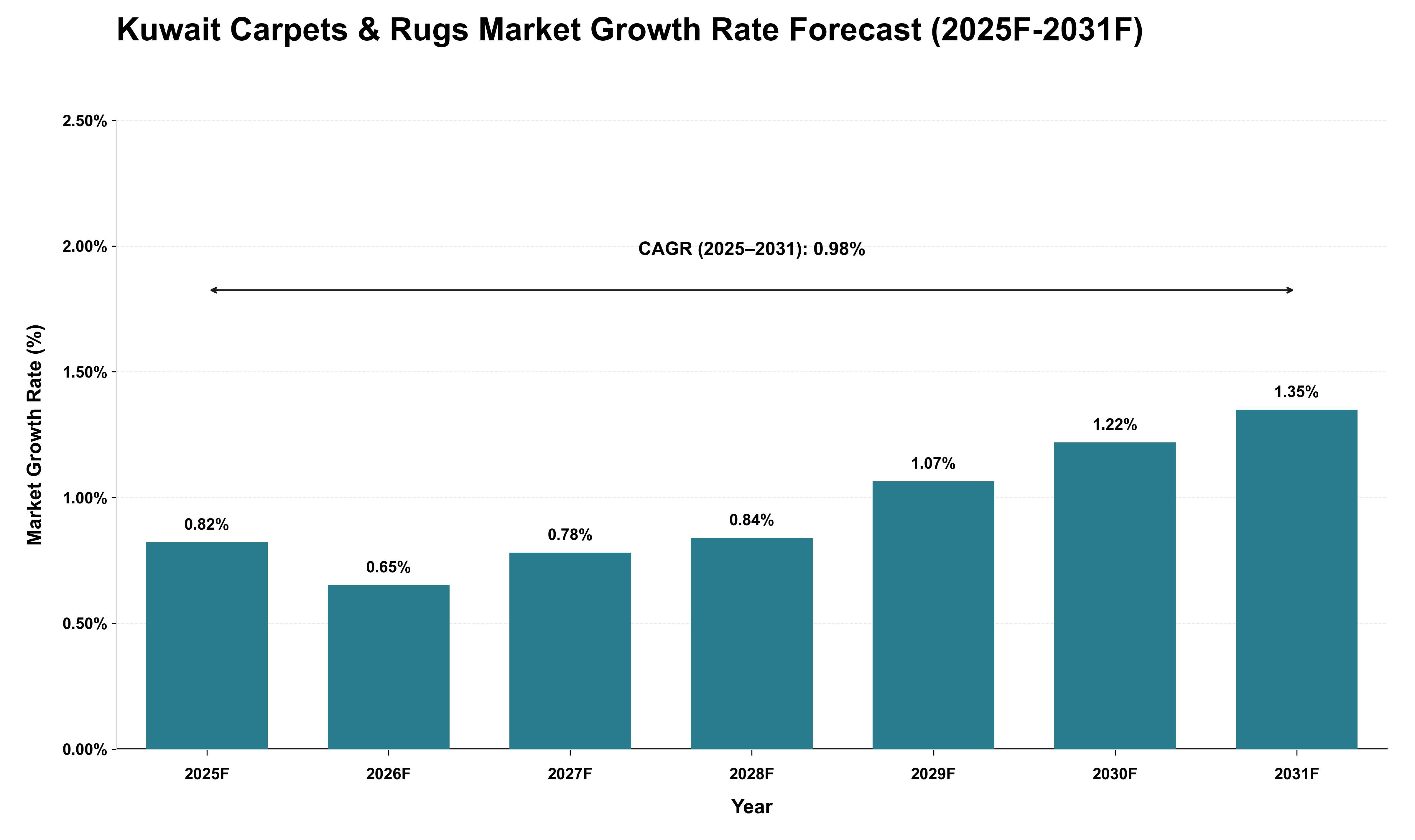 Kuwait Carpets & Rugs Market Growth Rate Analysis (2025 - 2031)