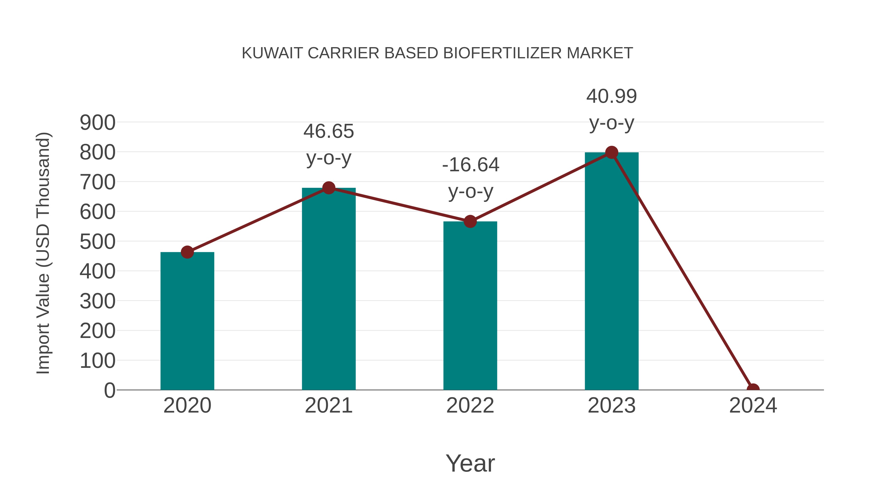 Kuwait Carrier Based Biofertilizer Market: Import Trend Analysis