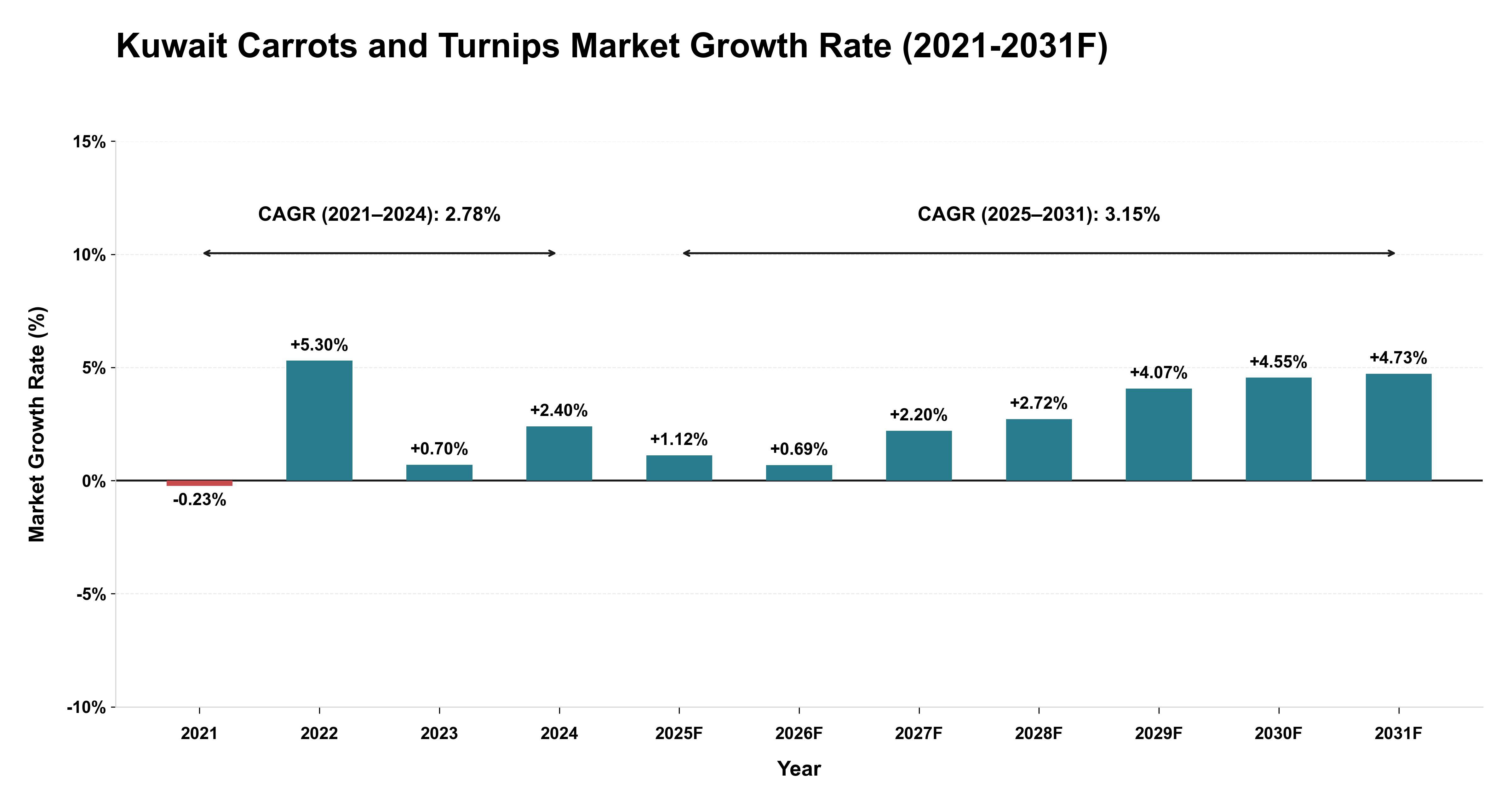 Kuwait Carrots and Turnips Market Year-wise Growth Rate (2021-2031F)