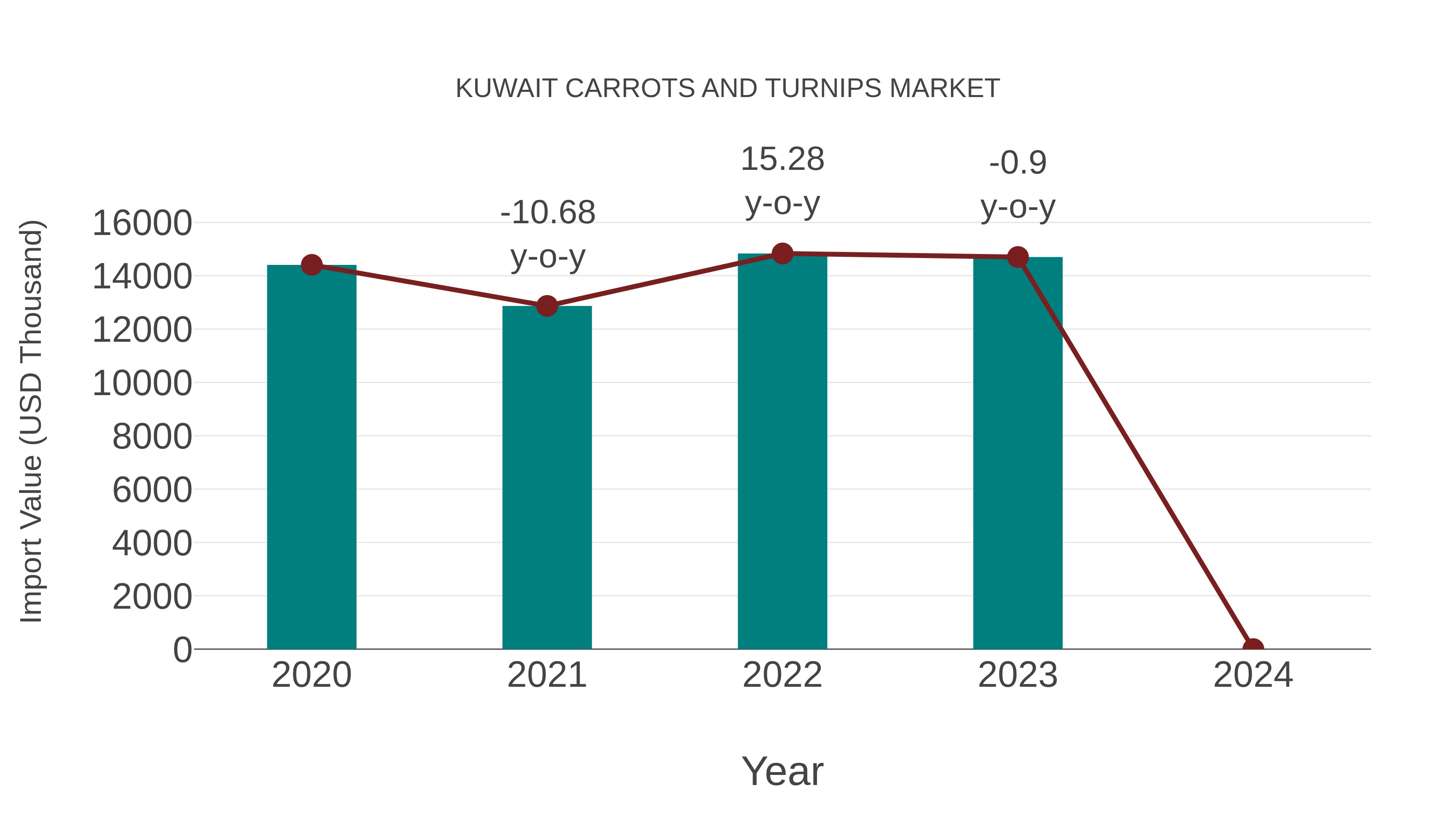 Kuwait Carrots and Turnips Market: Import Trend Analysis