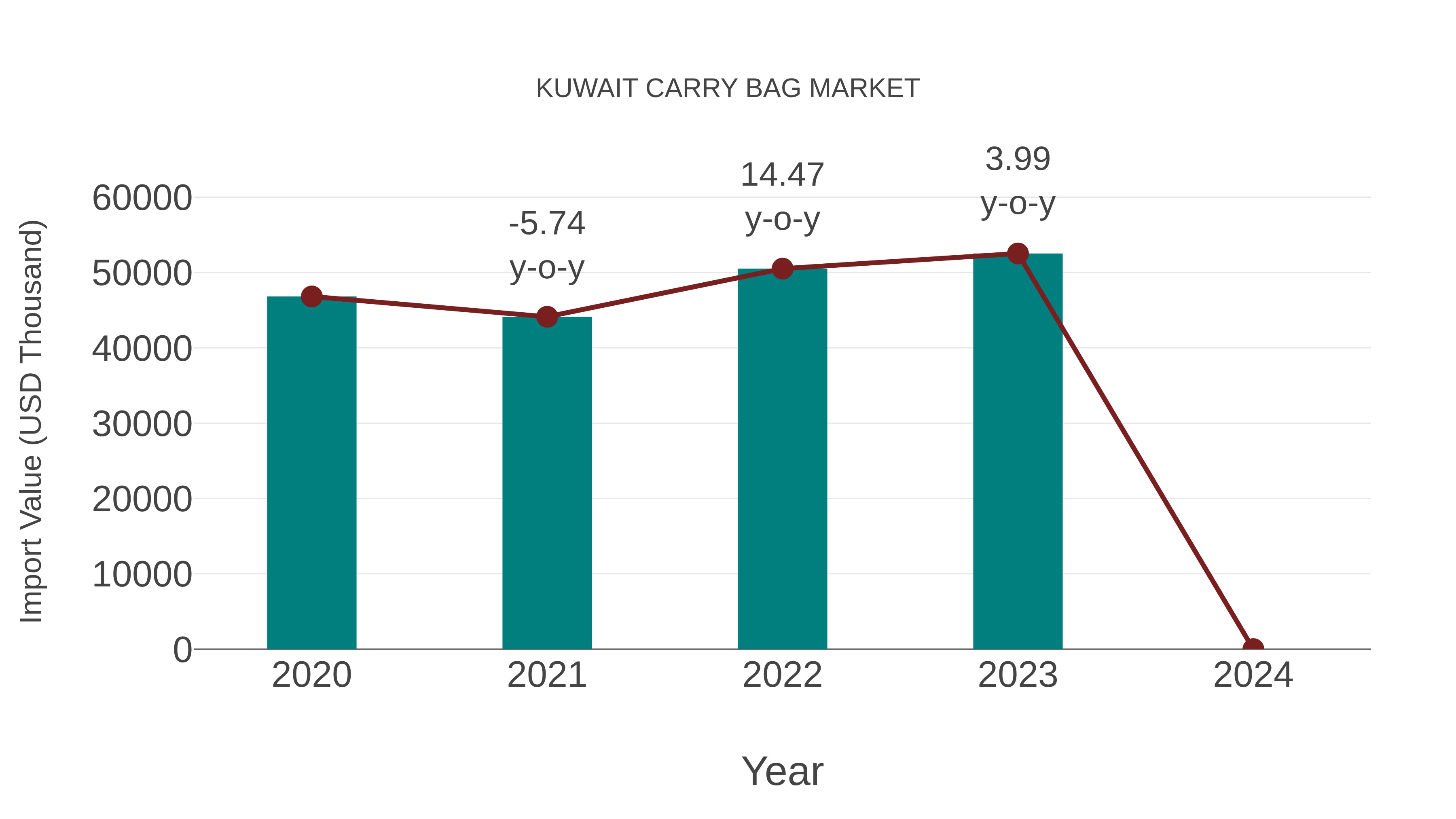  Kuwait Carry Bag Market: Import Trend Analysis