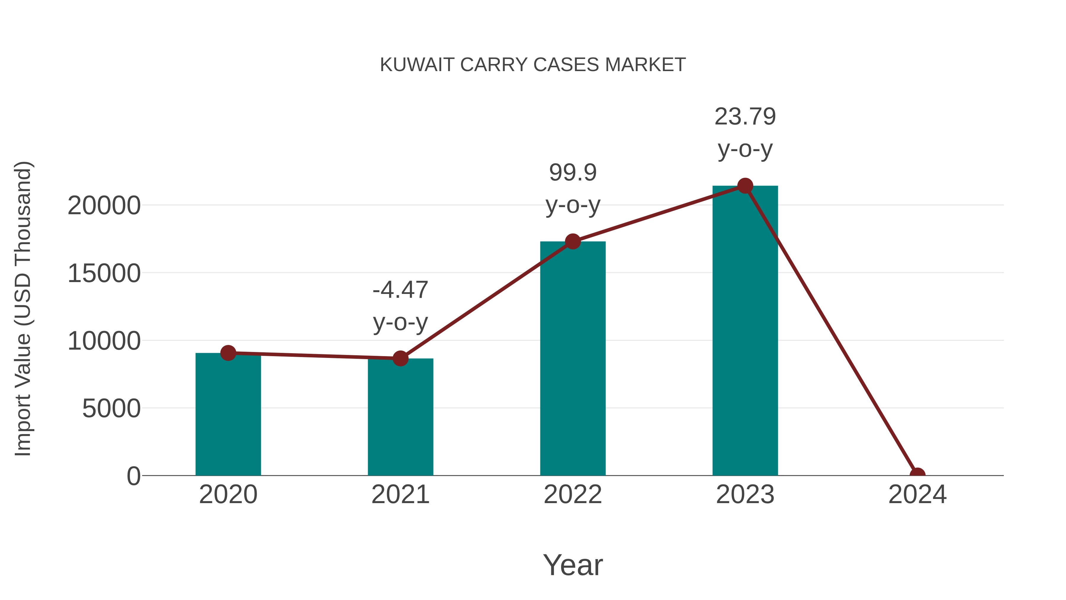  Kuwait Carry Cases Market: Import Trend Analysis