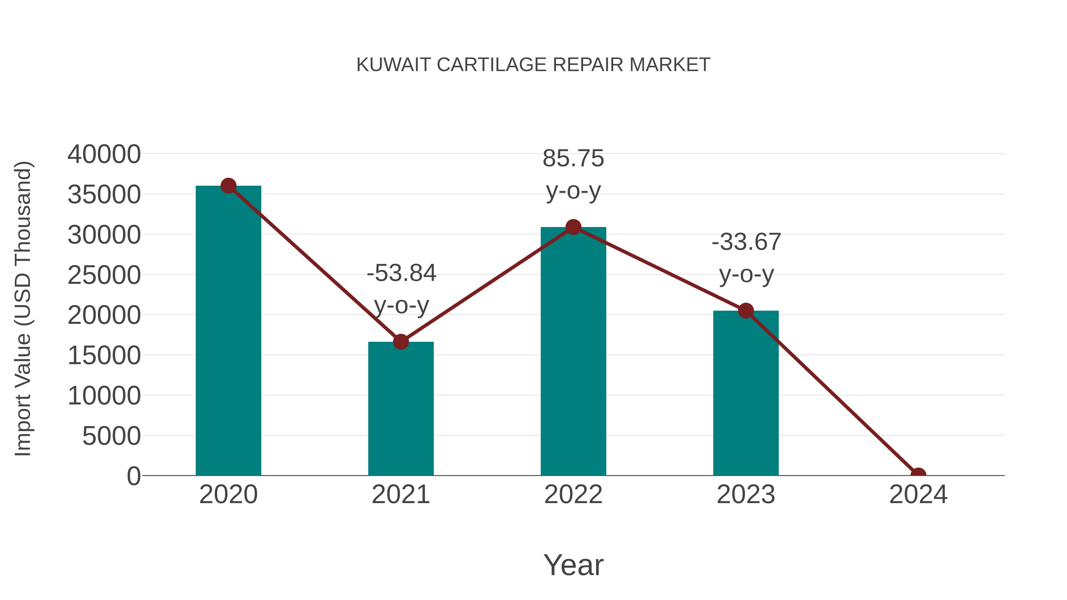  Kuwait Cartilage Repair Market: Import Trend Analysis