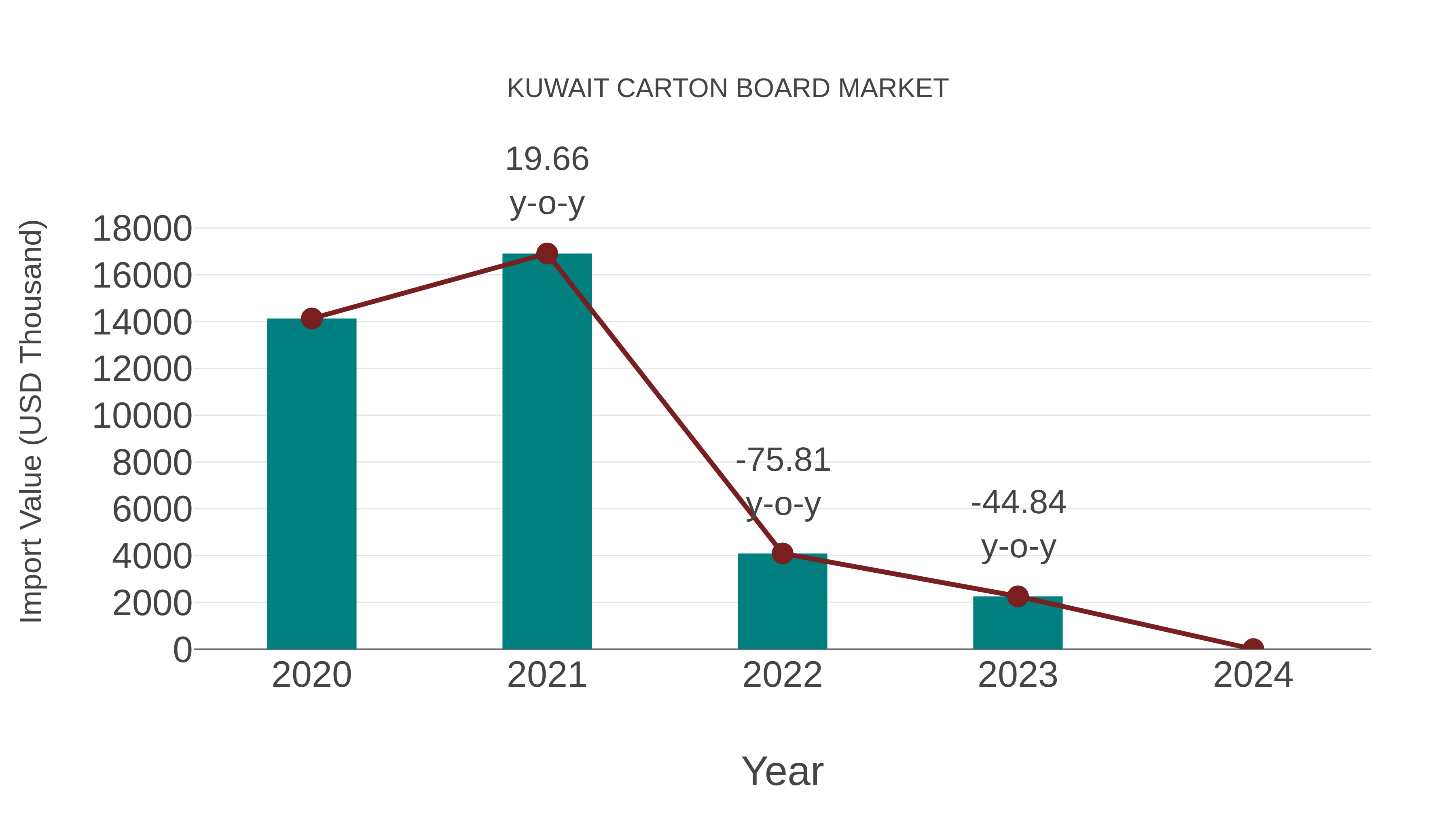 Kuwait Carton Board Market: Import Trend Analysis