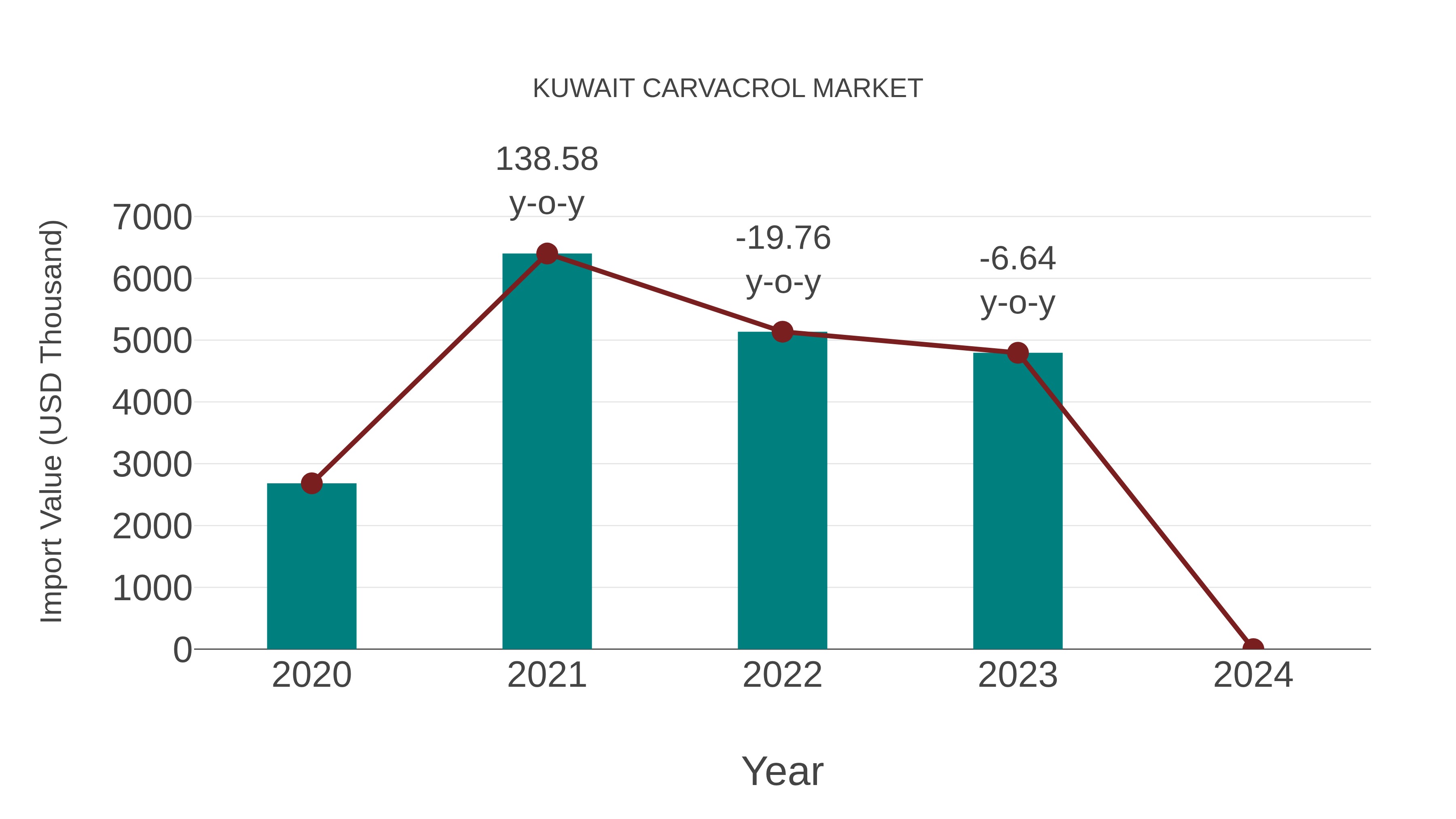  Kuwait Carvacrol Market: Import Trend Analysis