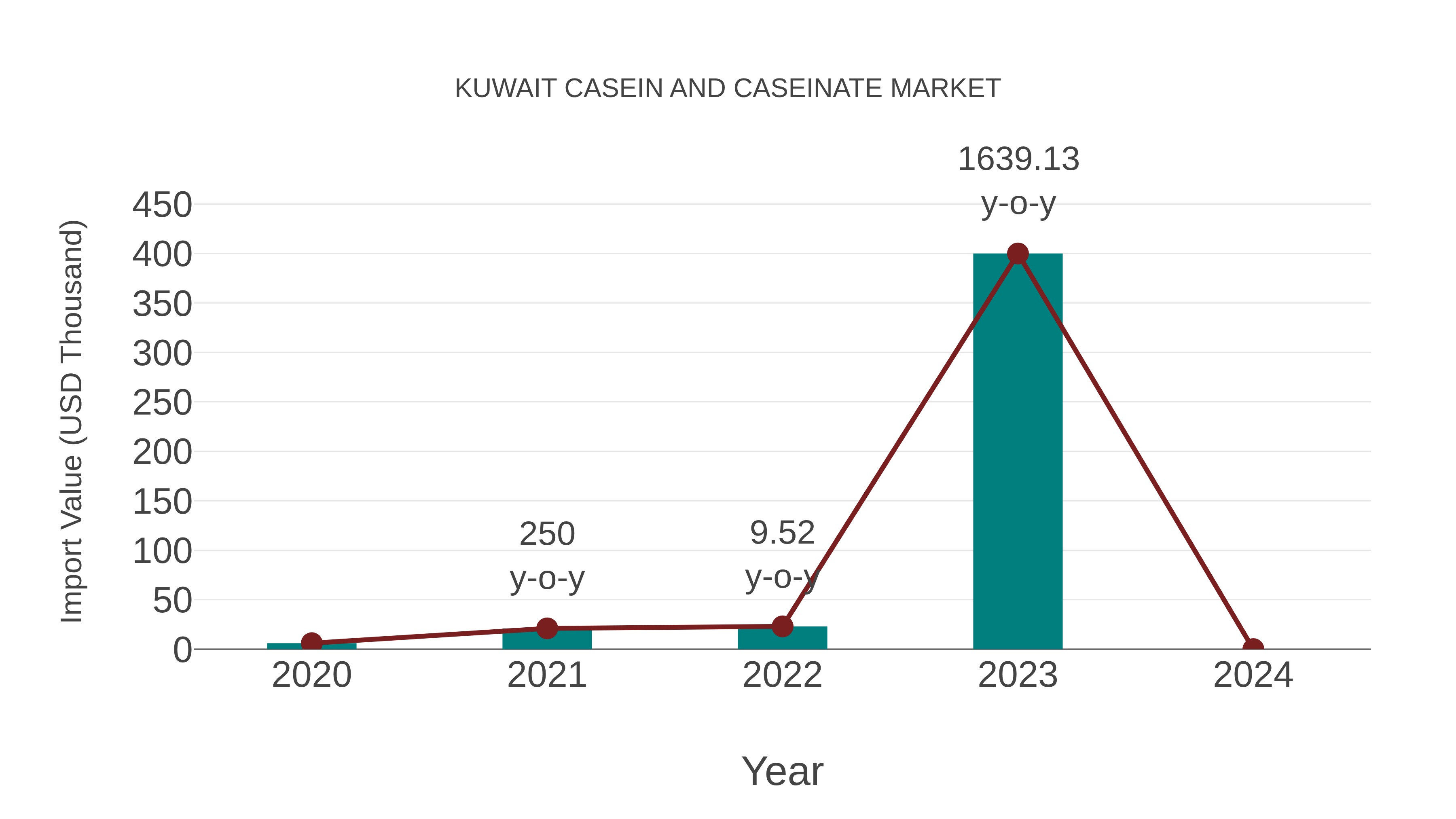  Kuwait Casein and Caseinate Market: Import Trend Analysis
