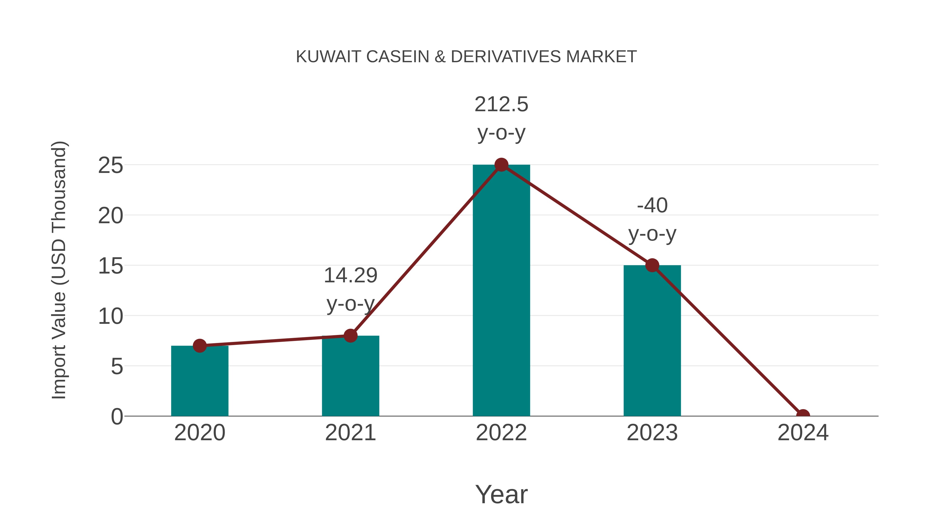  Kuwait Casein & Derivatives Market: Import Trend Analysis