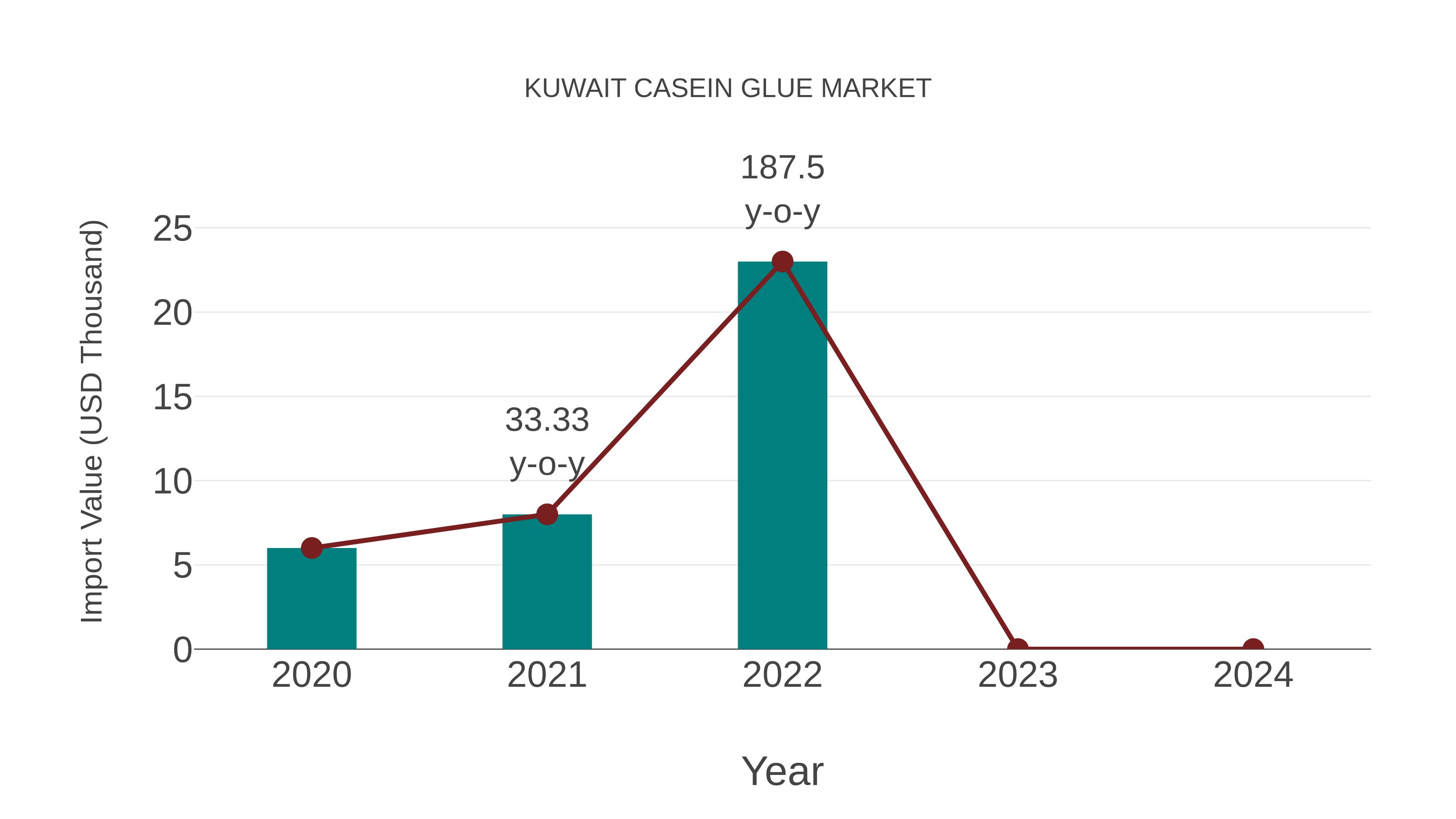  Kuwait Casein Glue Market: Import Trend Analysis