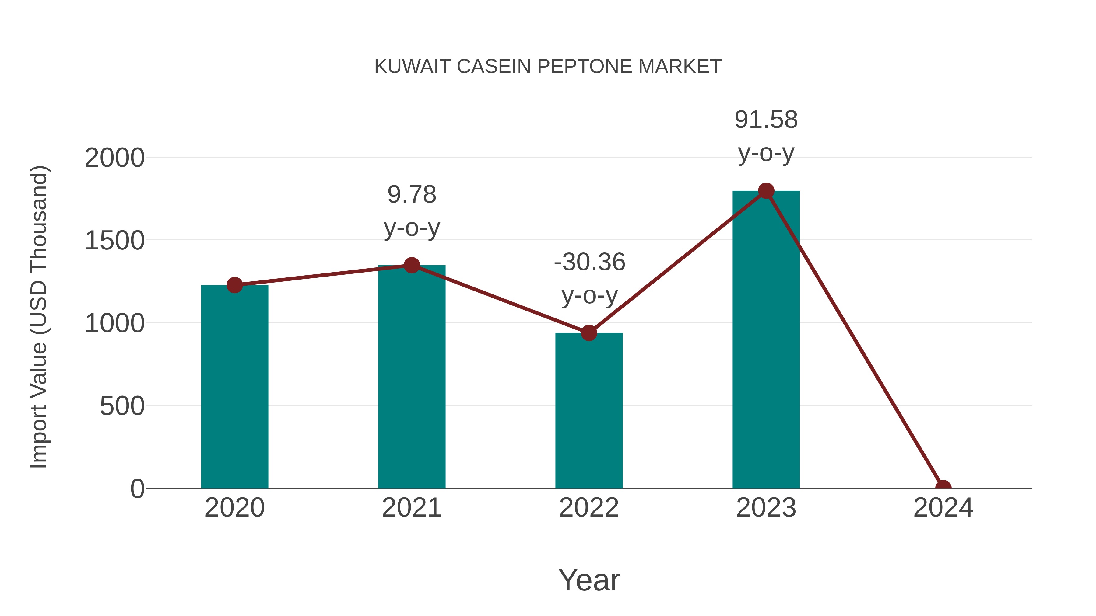  Kuwait Casein Peptone Market: Import Trend Analysis