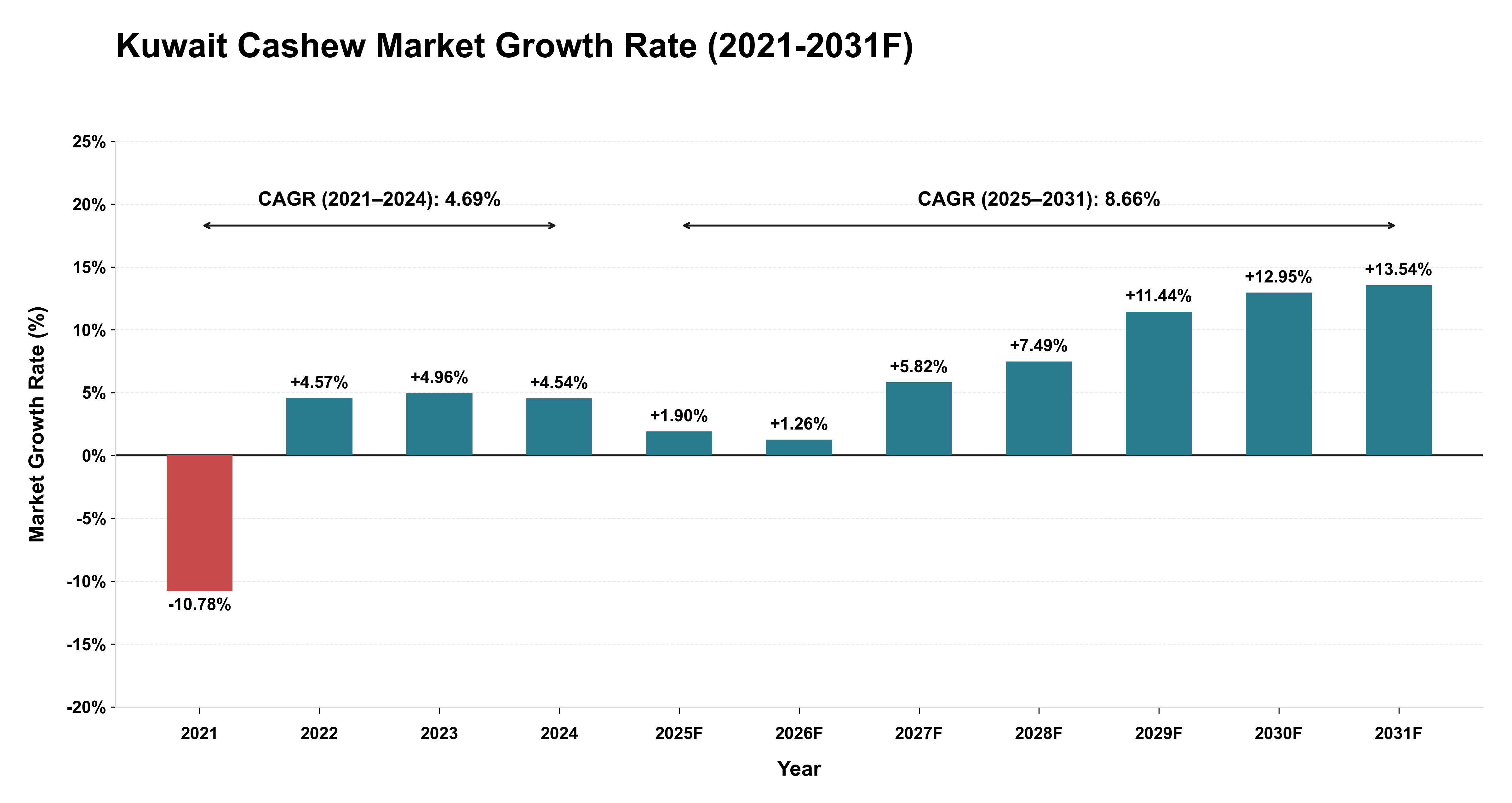 Kuwait Cashew Market Year-wise Growth Rate (2021-2031F)