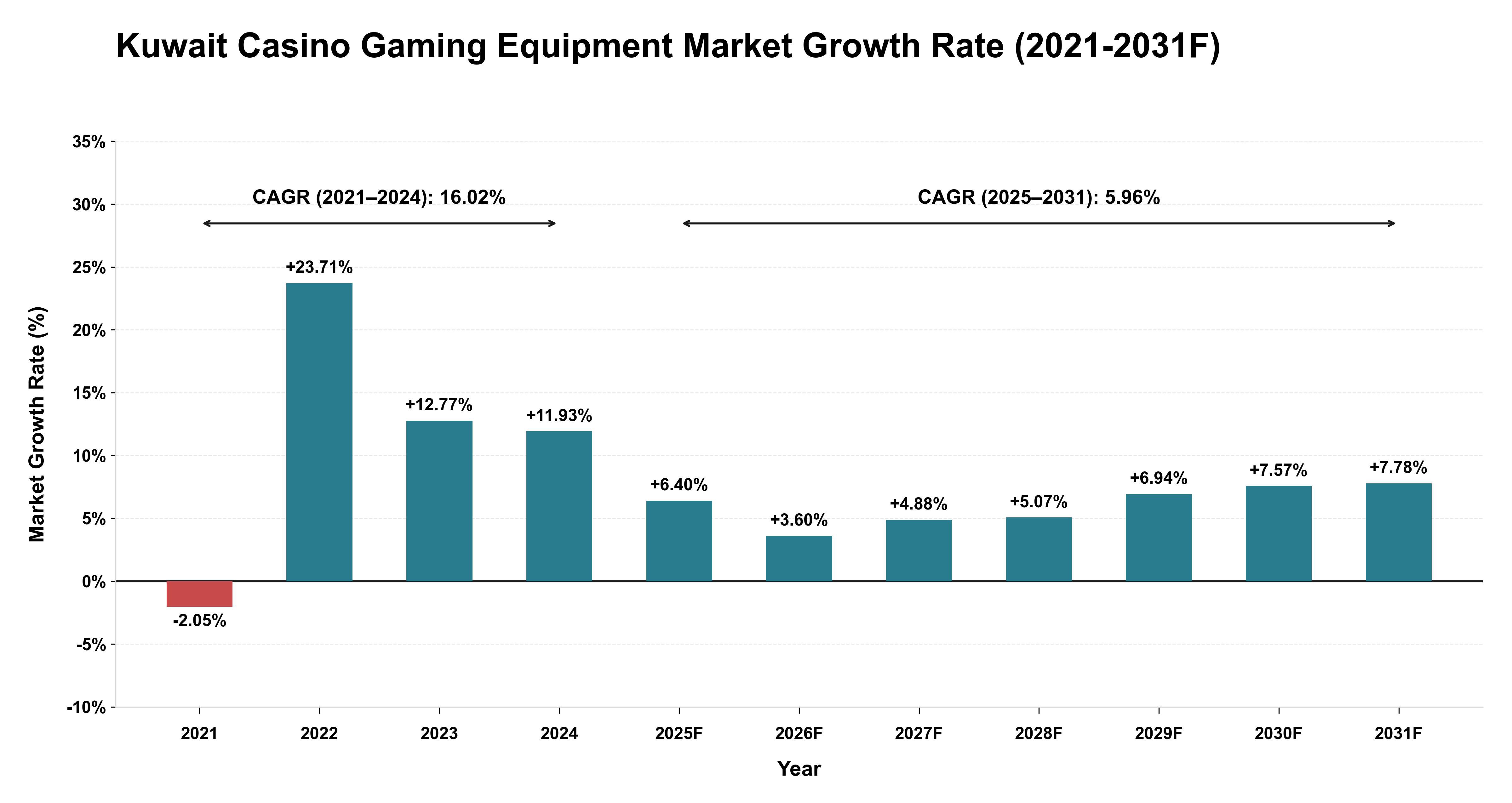 Kuwait Casino Gaming Equipment Market Year-wise Growth Rate (2021-2031F)