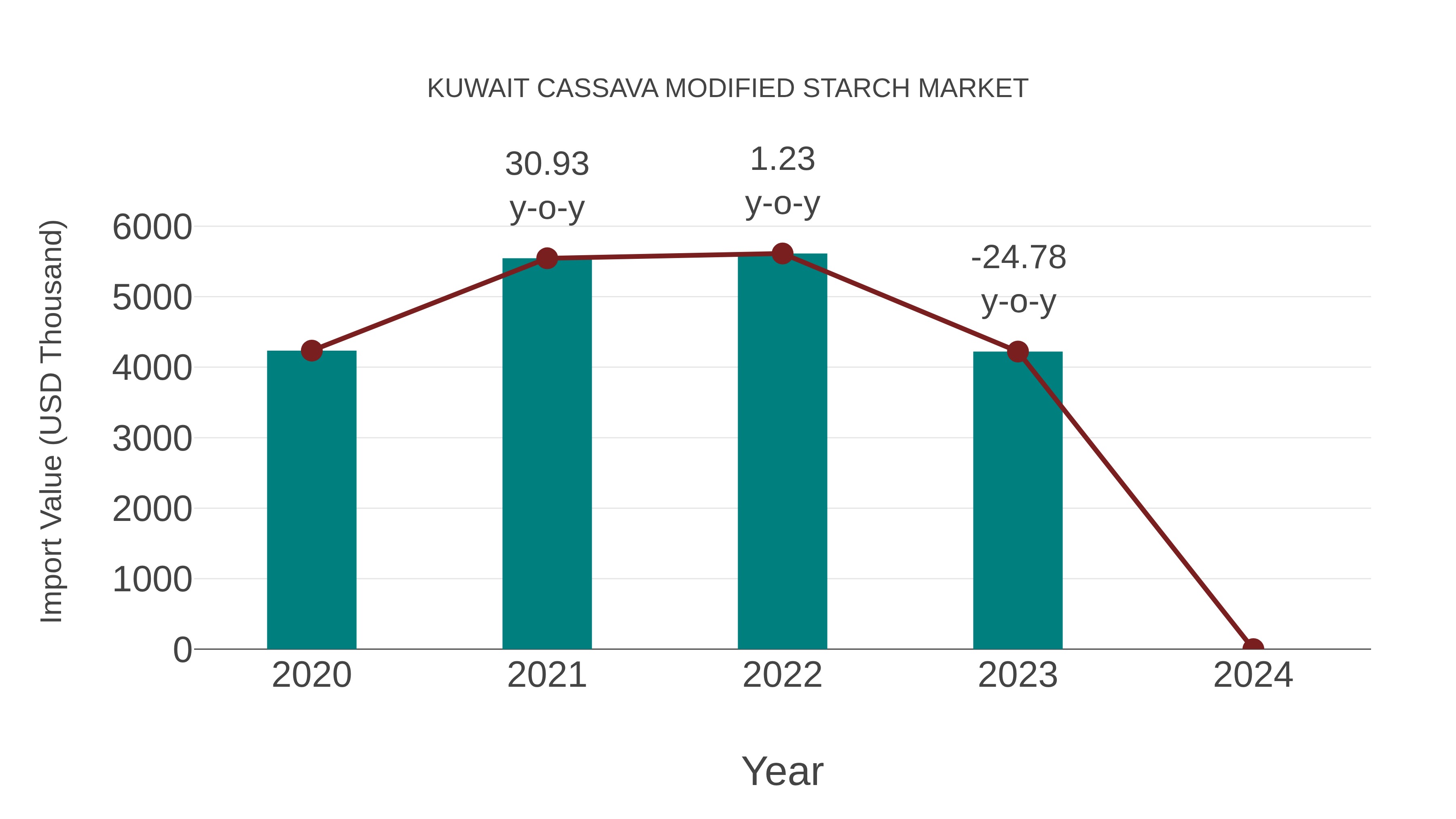  Kuwait Cassava Modified Starch Market: Import Trend Analysis