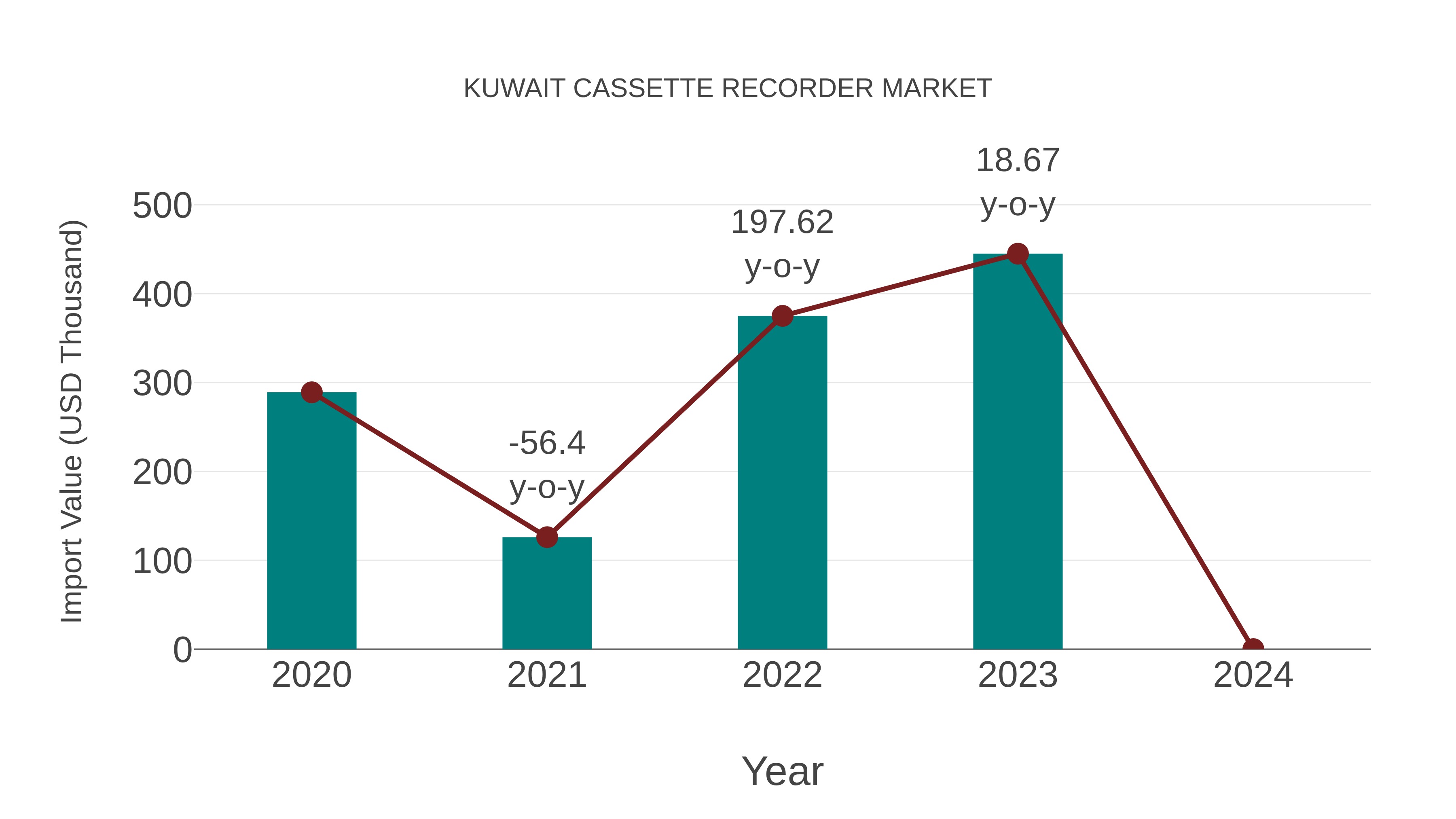  Kuwait Cassette Recorder Market: Import Trend Analysis