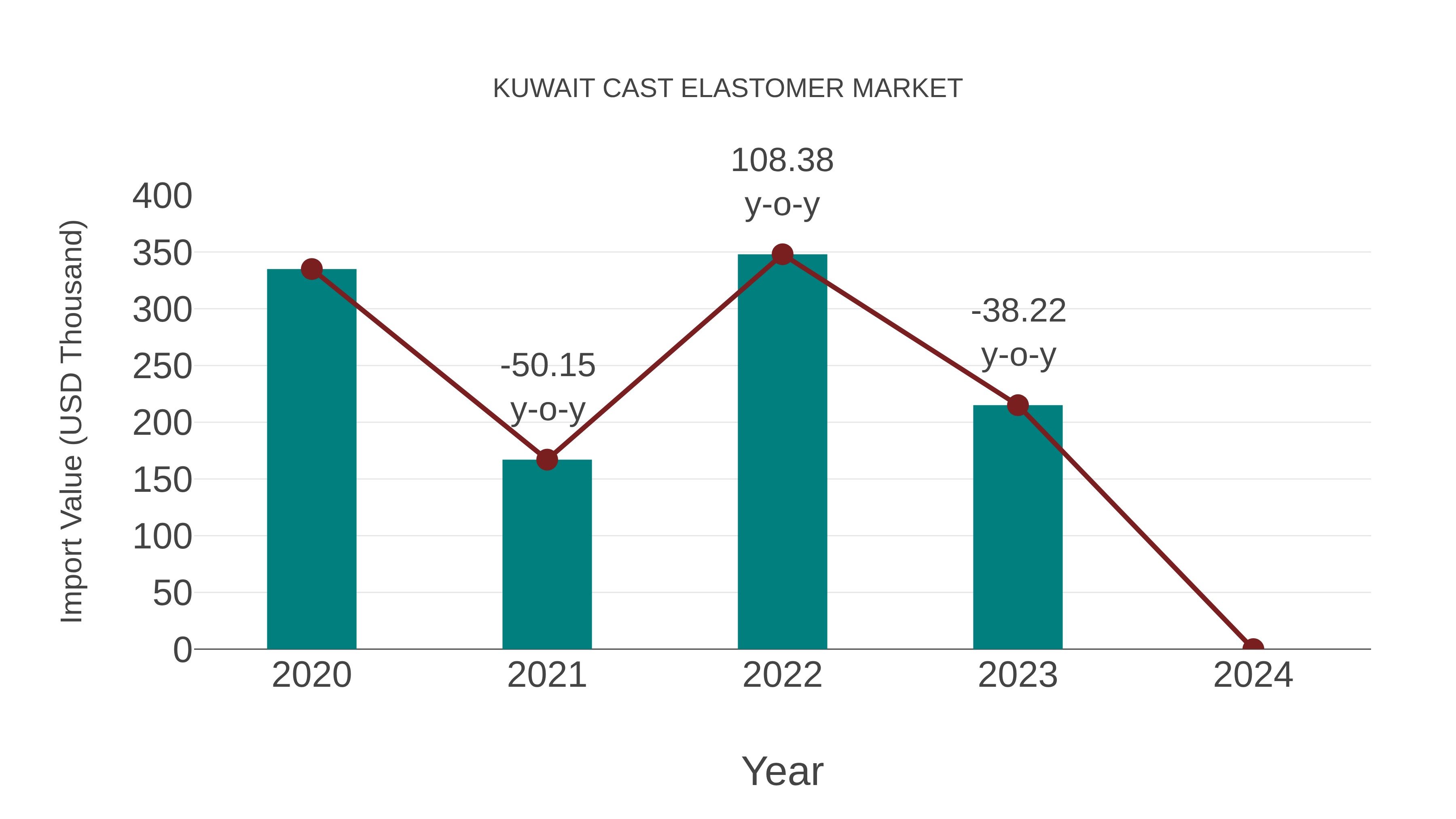 Kuwait Cast Elastomer Market: Import Trend Analysis