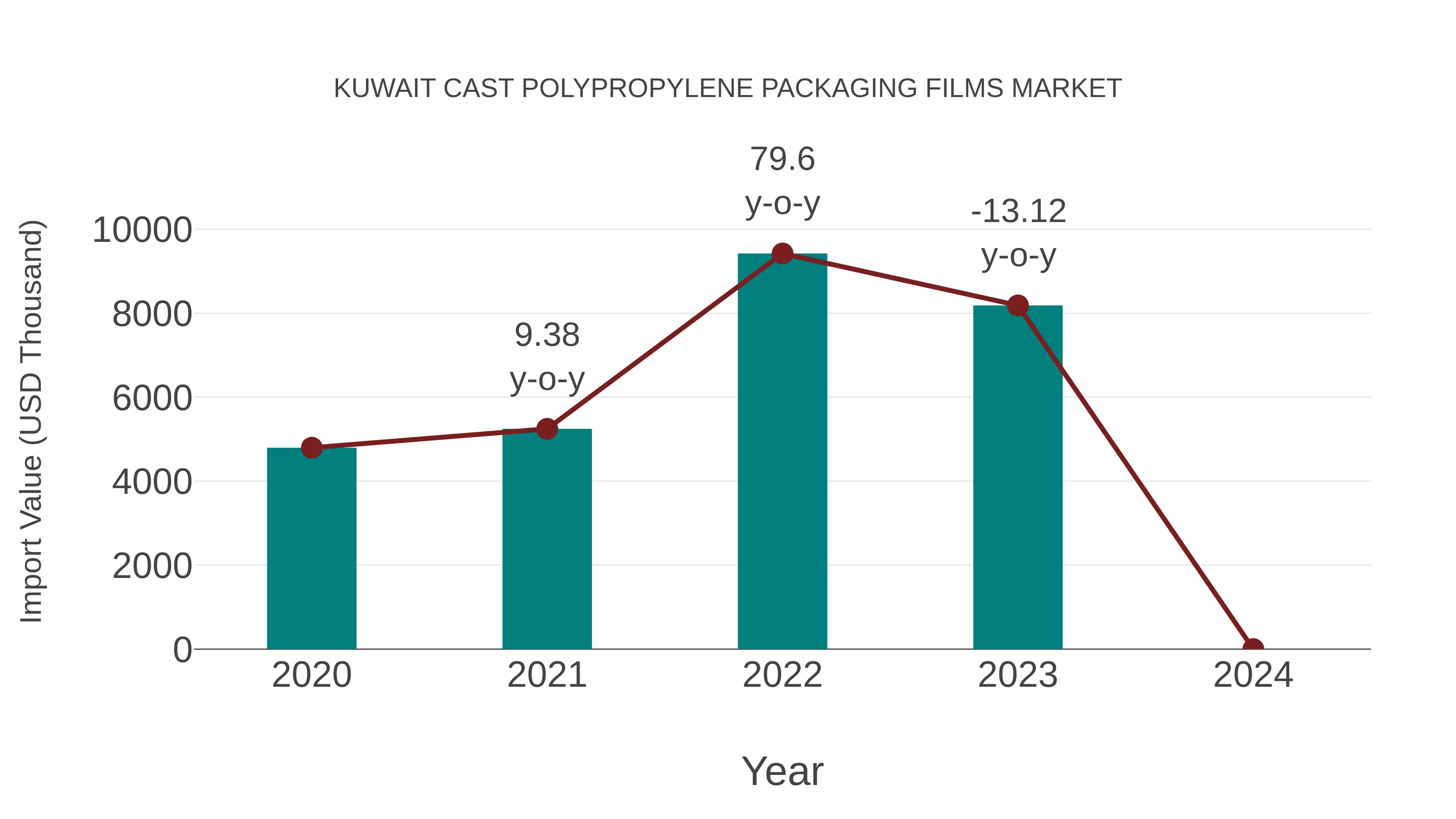 Kuwait Cast Polypropylene Packaging Films Market: Import Trend Analysis