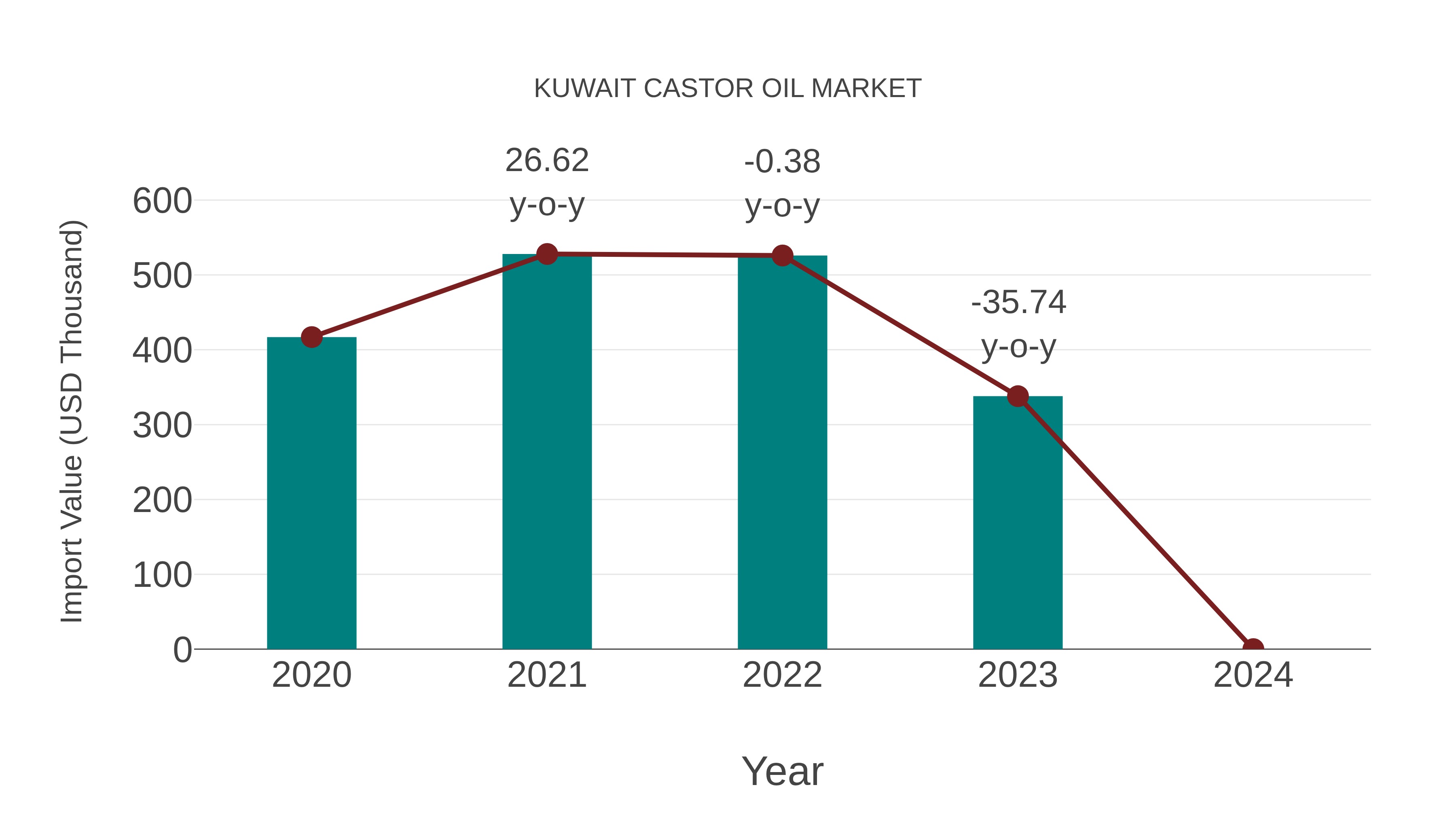  Kuwait Castor Oil Market: Import Trend Analysis