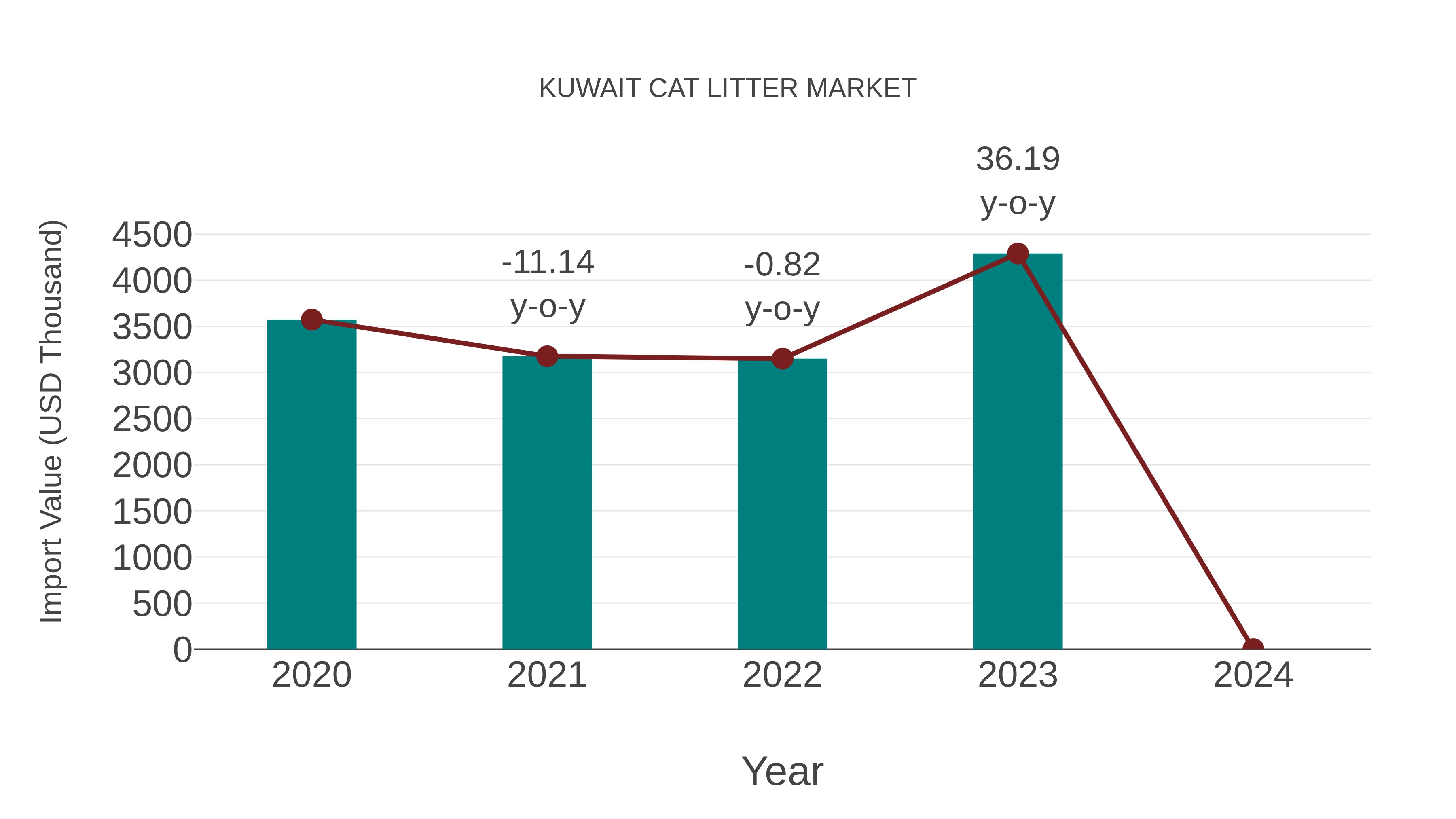  Kuwait Cat Litter Market: Import Trend Analysis