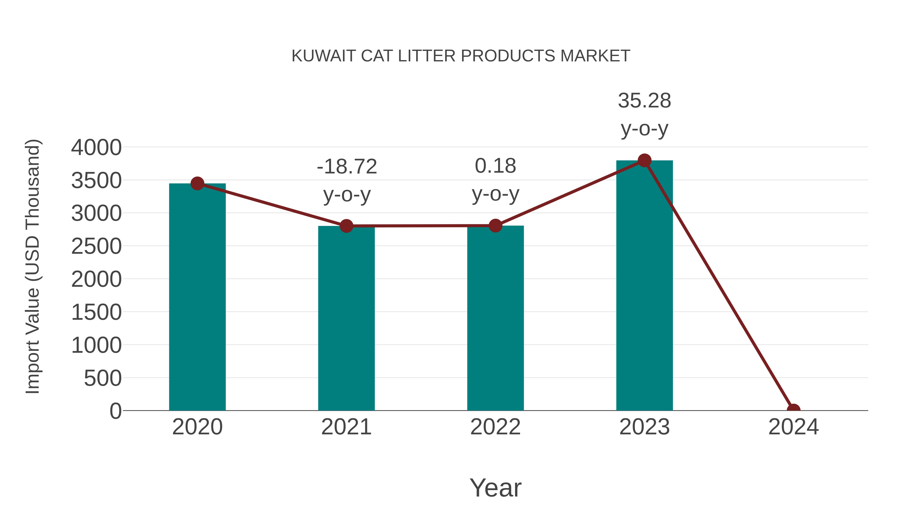  Kuwait Cat Litter Products Market: Import Trend Analysis