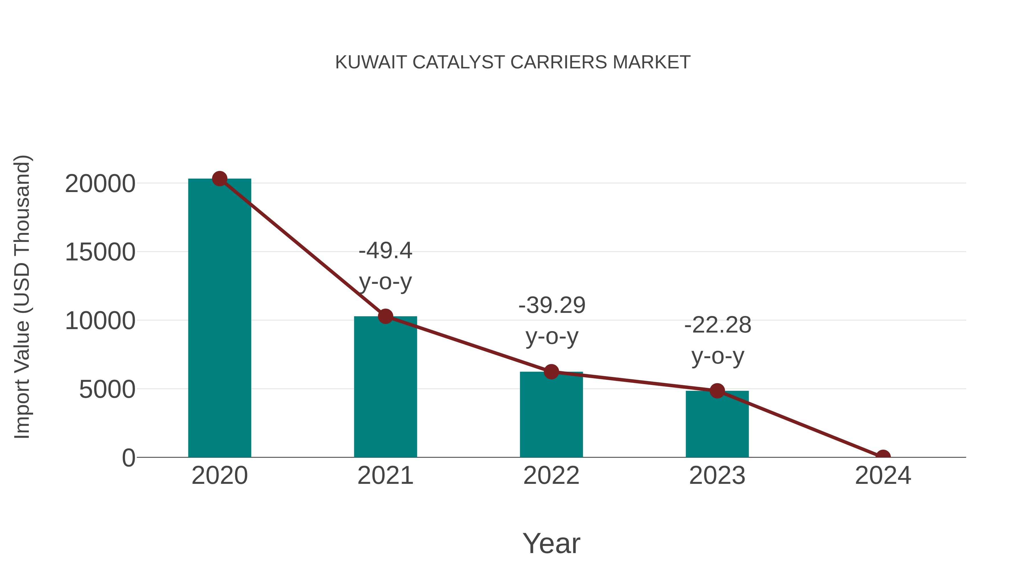  Kuwait Catalyst Carriers Market: Import Trend Analysis