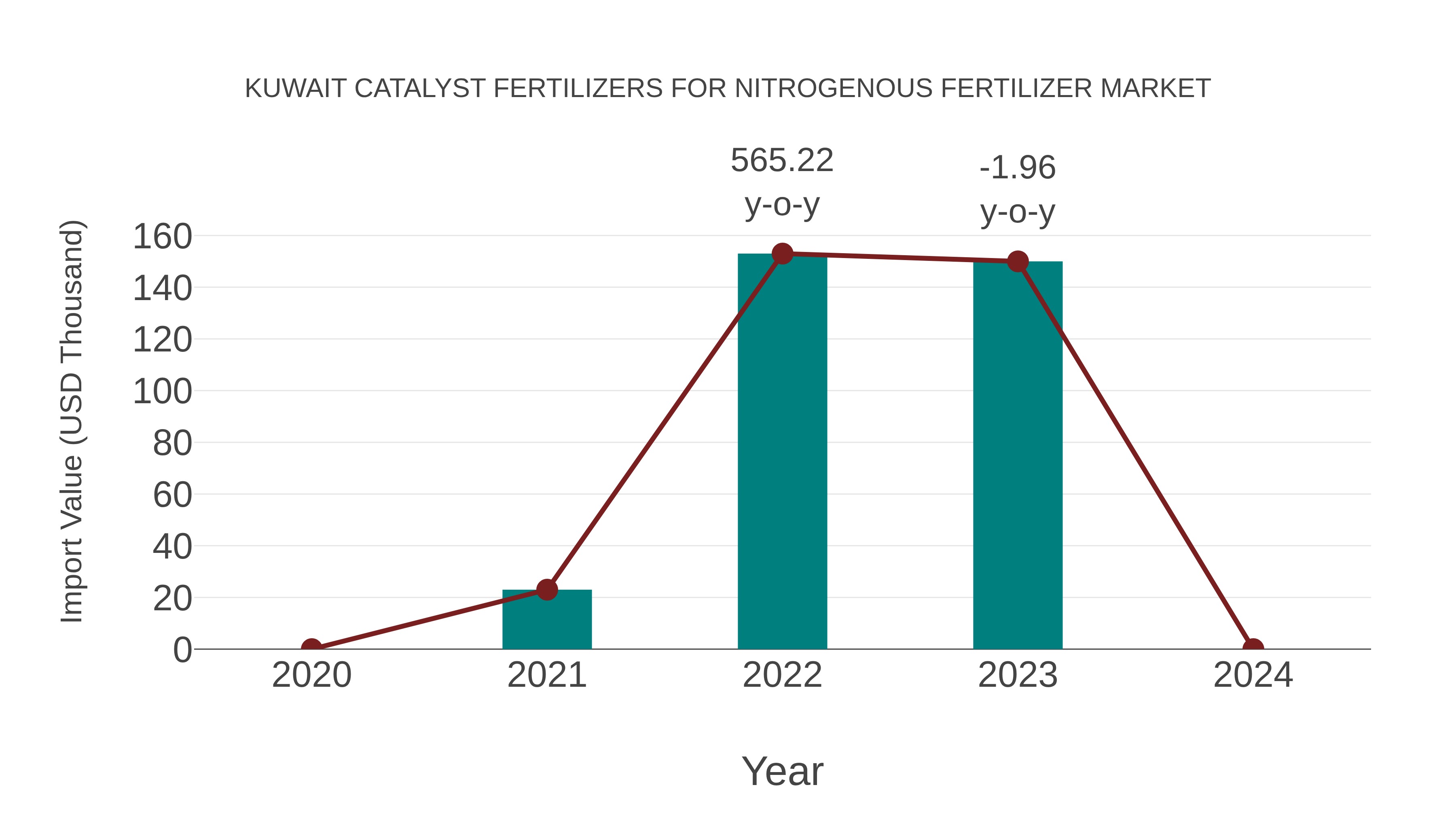  Kuwait Catalyst Fertilizers for Nitrogenous Fertilizer Market: Import Trend Analysis