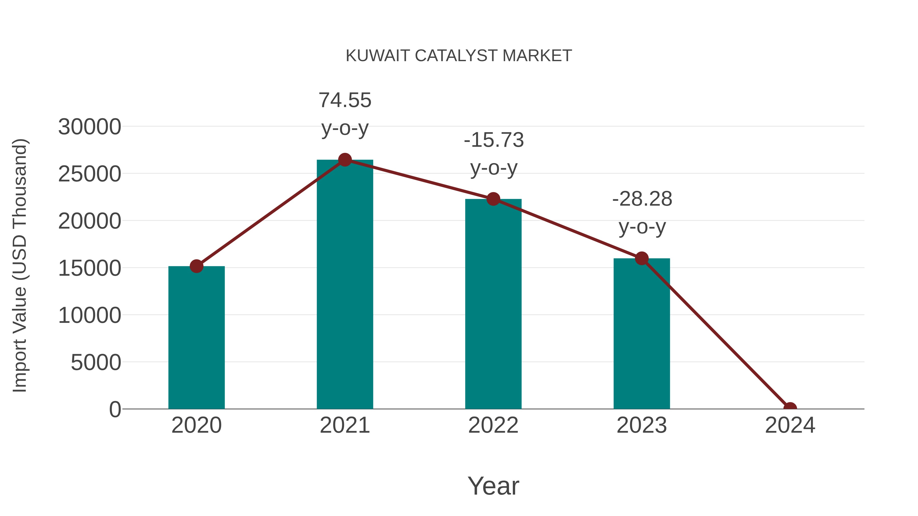  Kuwait Catalyst Market: Import Trend Analysis