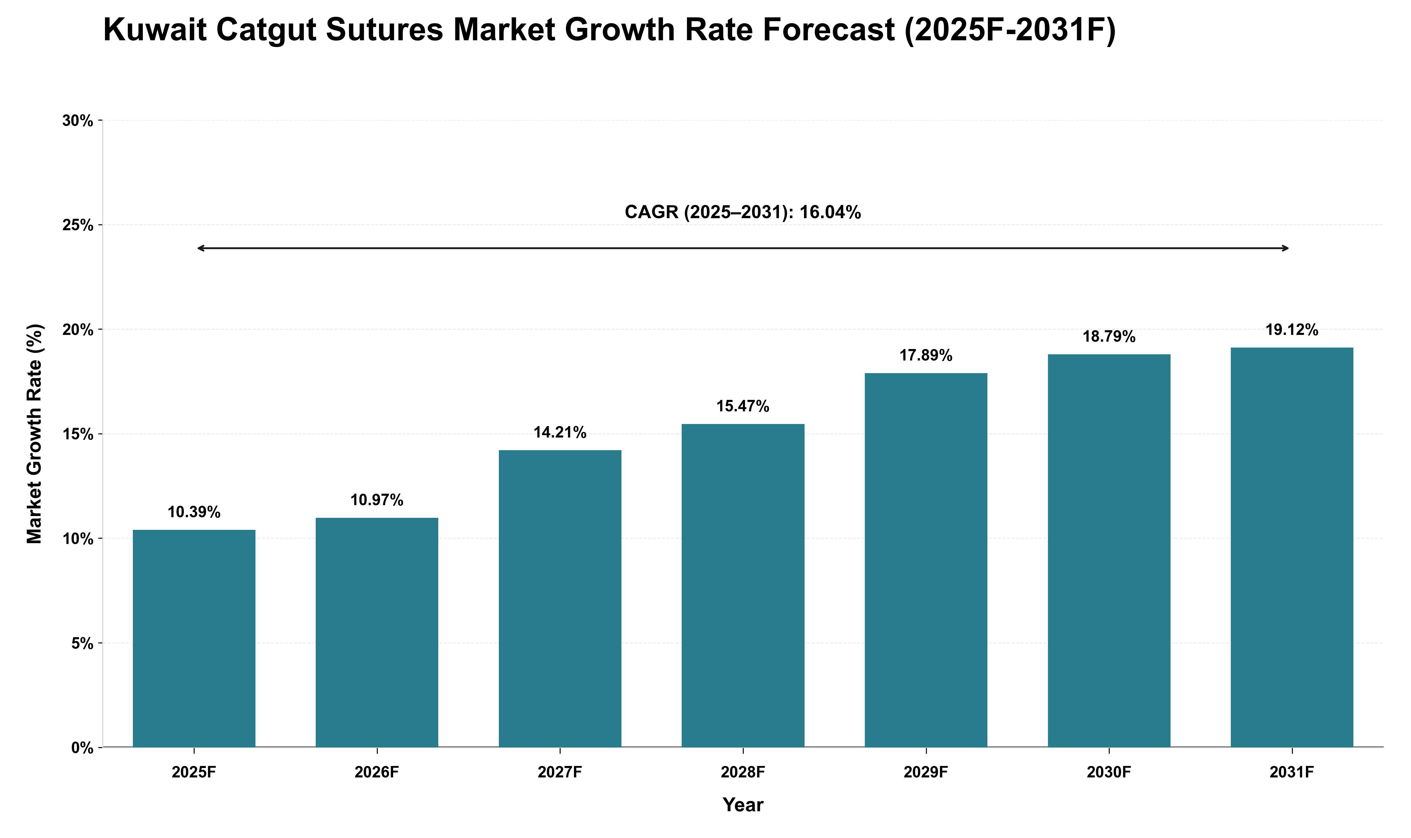 Kuwait Catgut Sutures Market Growth Rate Analysis (2025 - 2031)