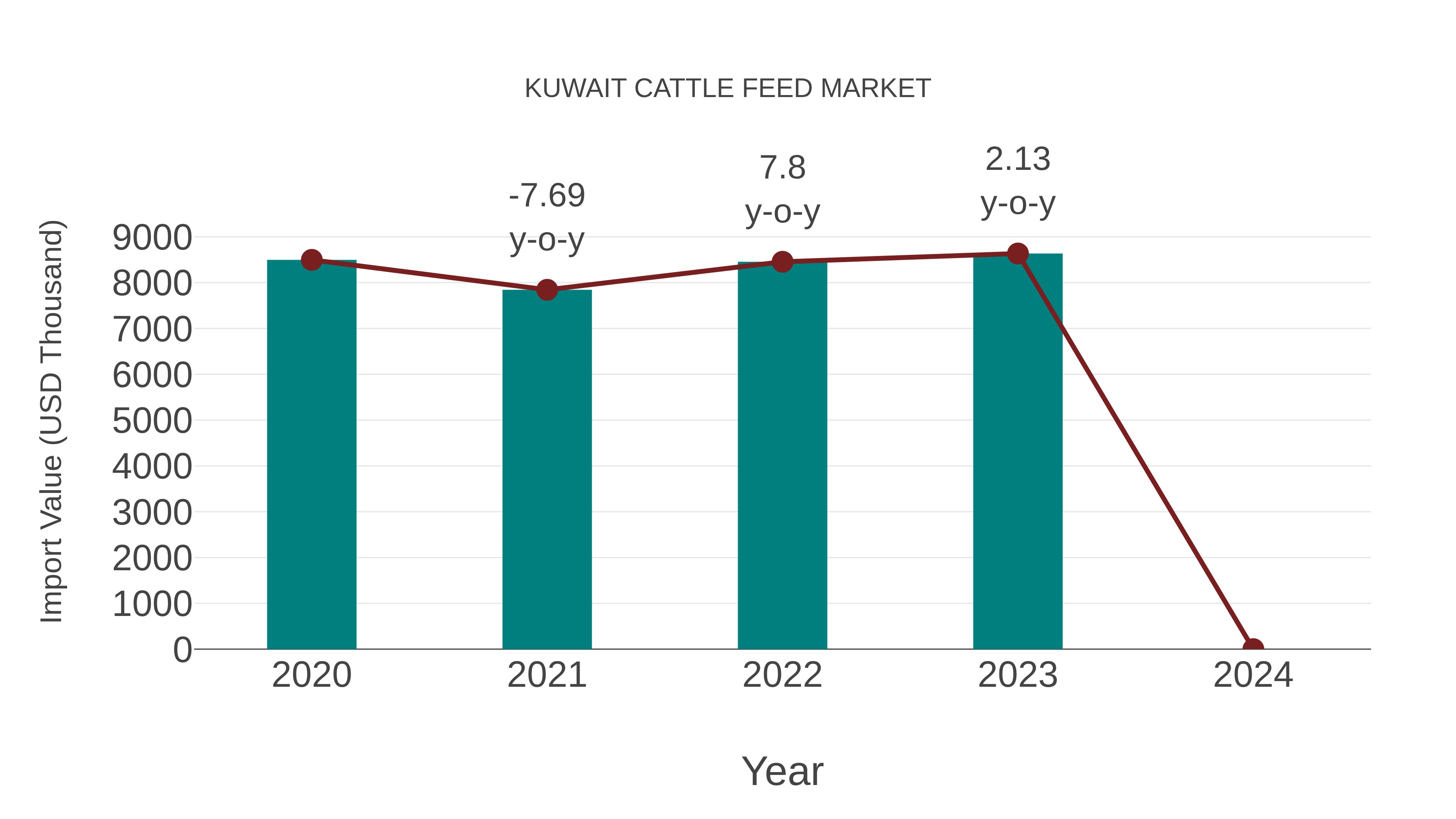  Kuwait Cattle Feed Market: Import Trend Analysis