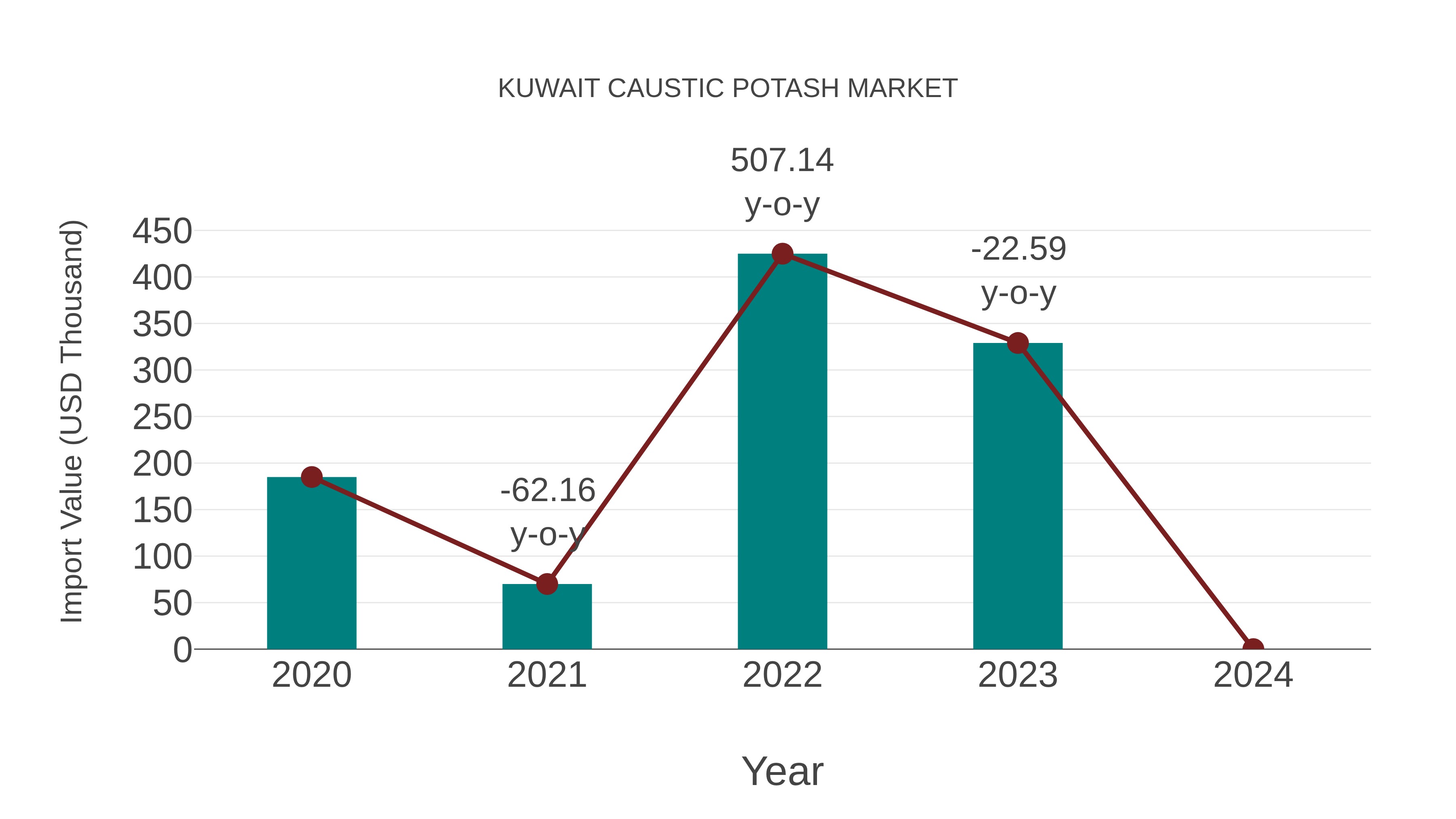  Kuwait Caustic Potash Market: Import Trend Analysis