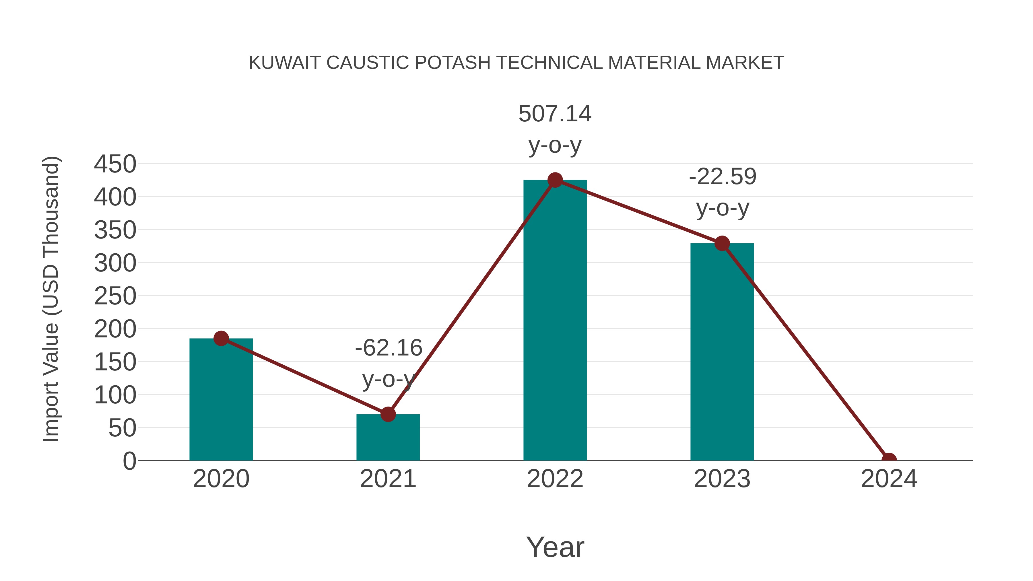  Kuwait Caustic Potash Technical Material Market: Import Trend Analysis