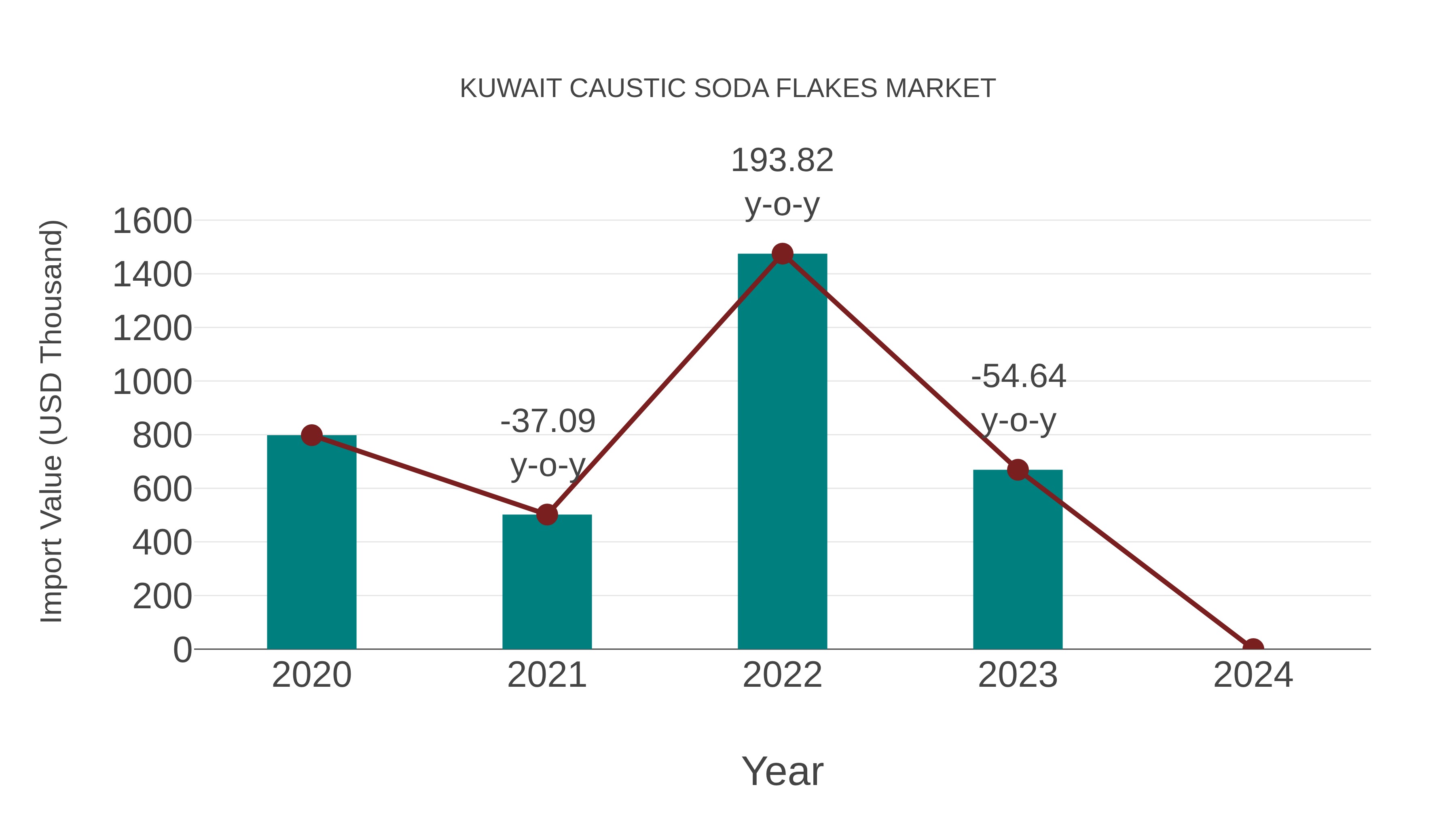  Kuwait Caustic Soda Flakes Market: Import Trend Analysis